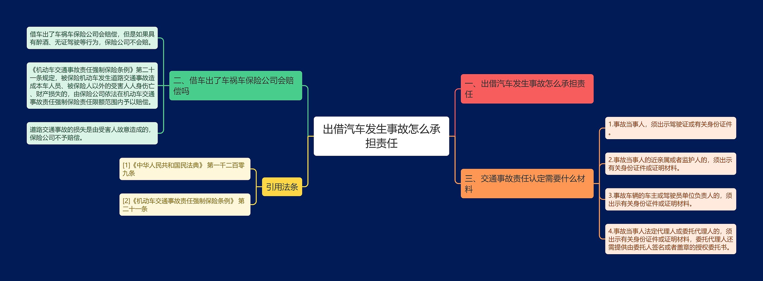 出借汽车发生事故怎么承担责任思维导图