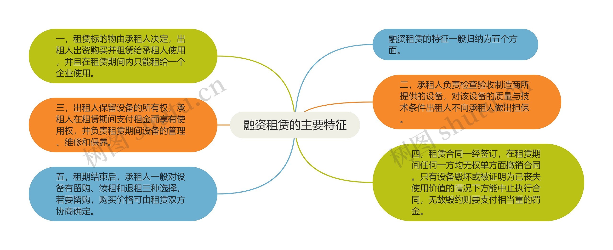 融资租赁的主要特征 融资租赁的主要特征