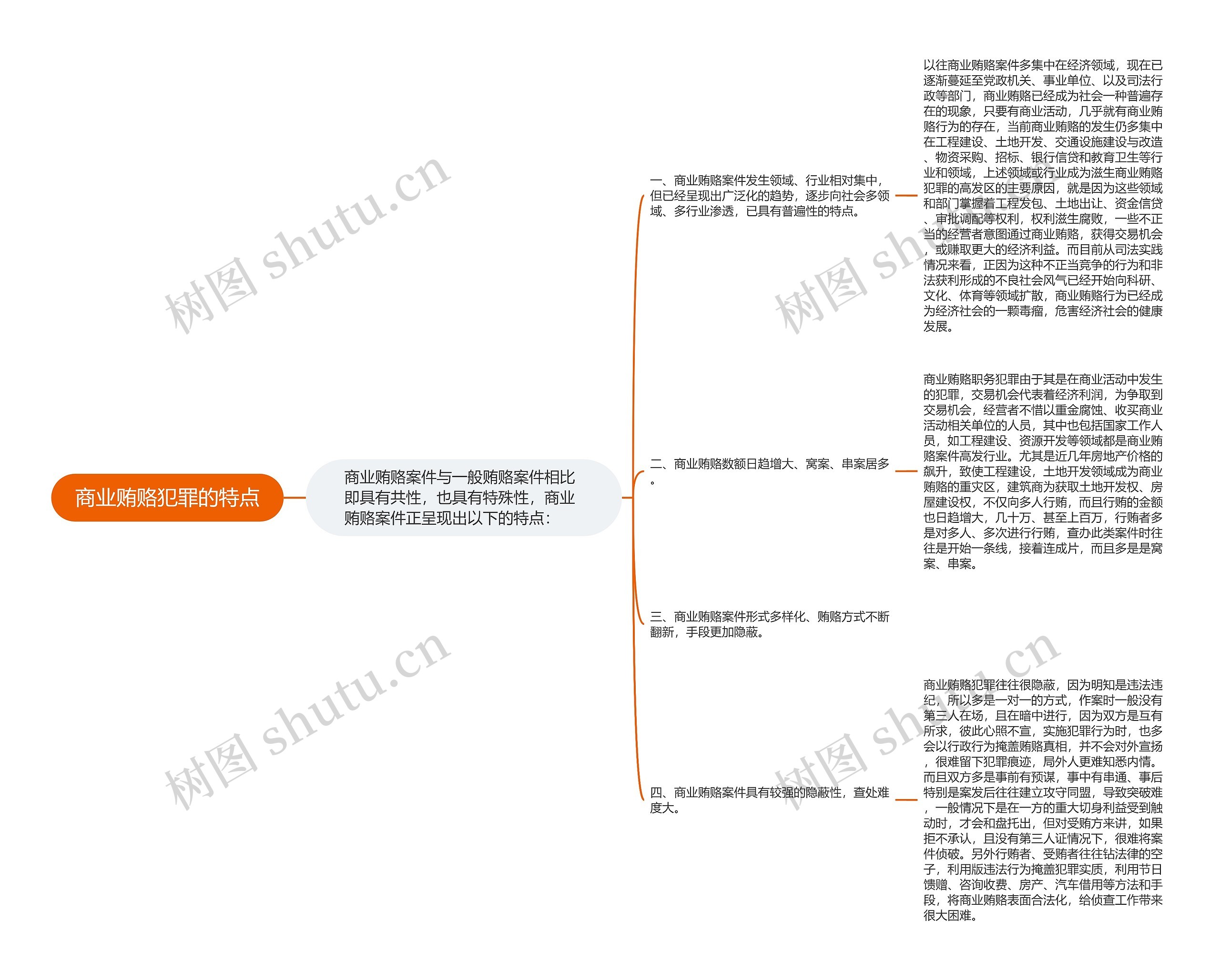 商业贿赂犯罪的特点思维导图