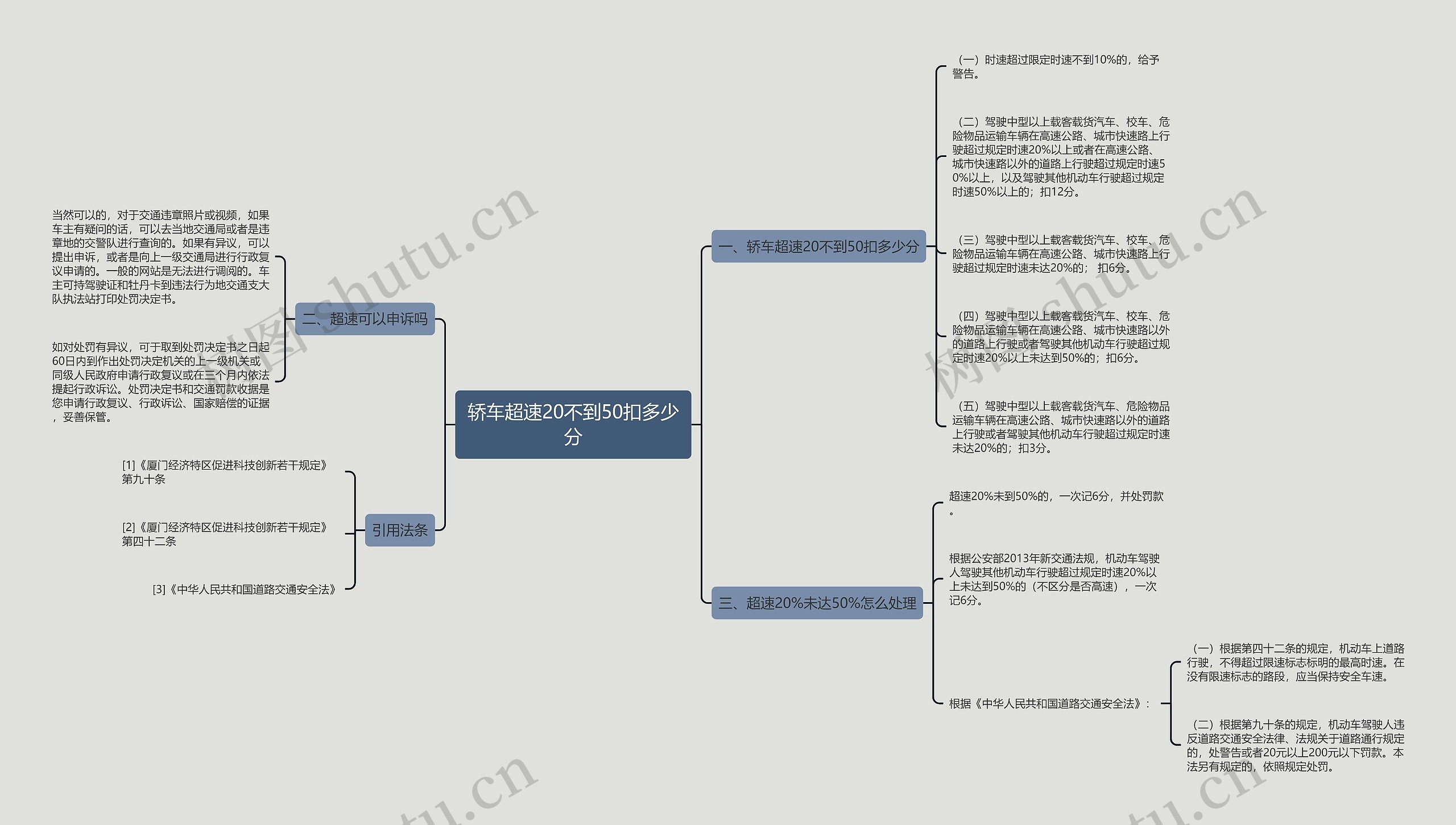轿车超速20不到50扣多少分思维导图