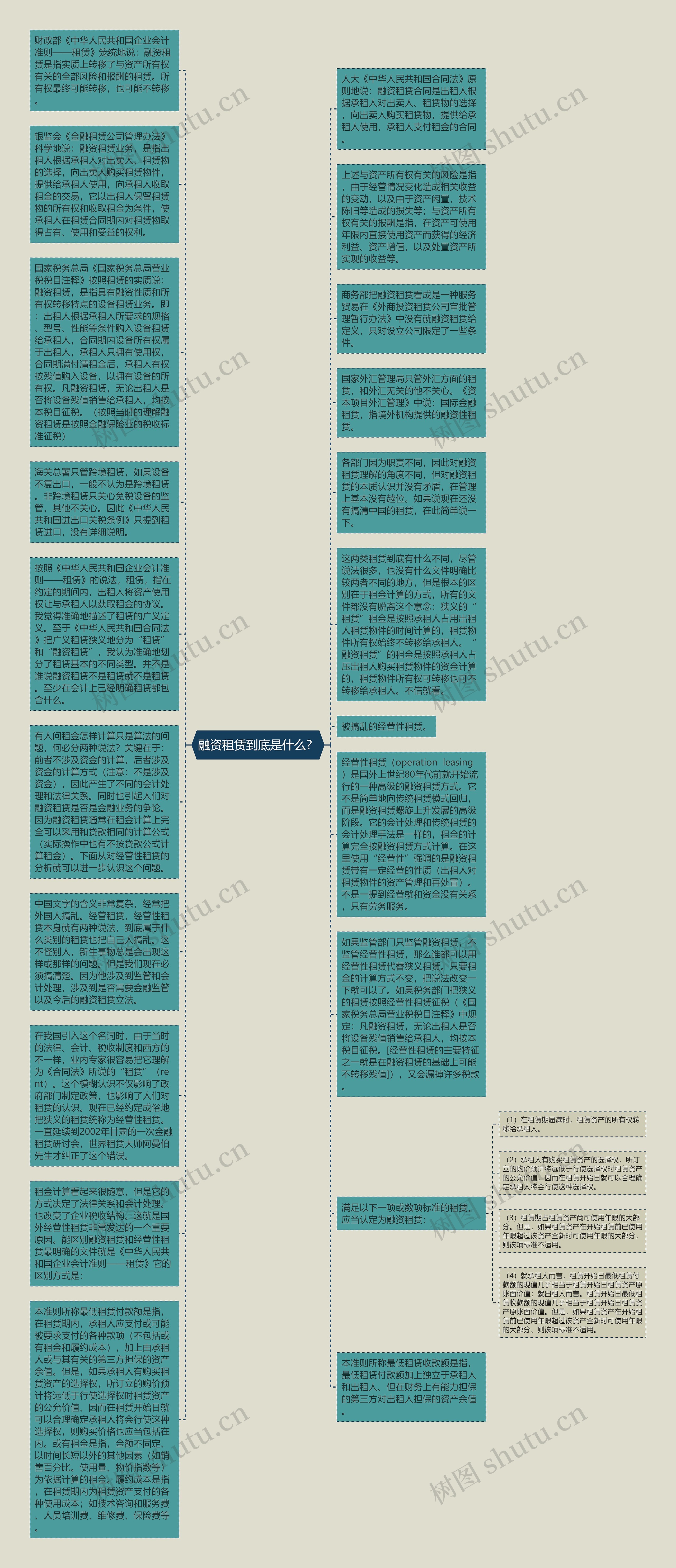 融资租赁到底是什么？思维导图