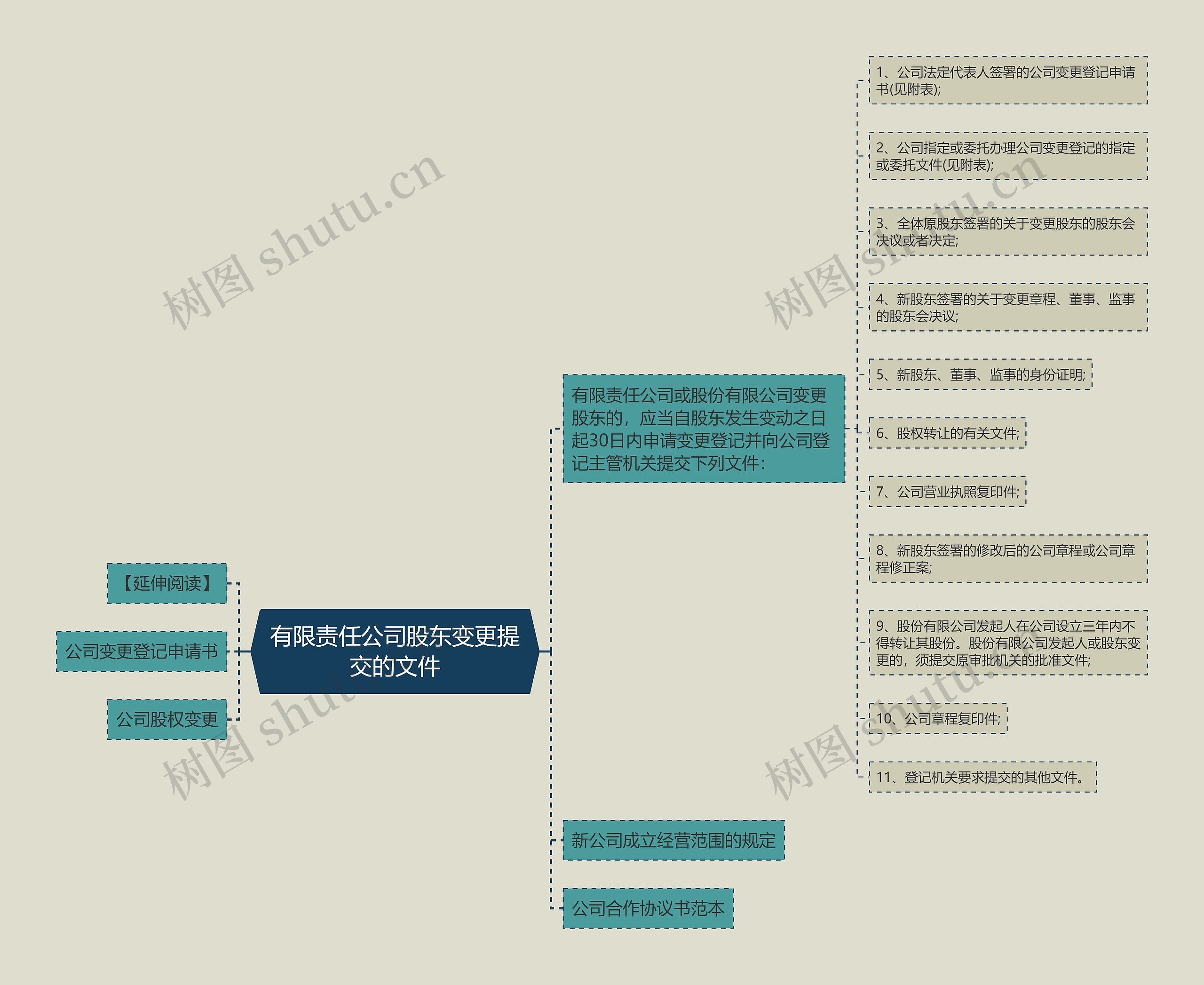 有限责任公司股东变更提交的文件