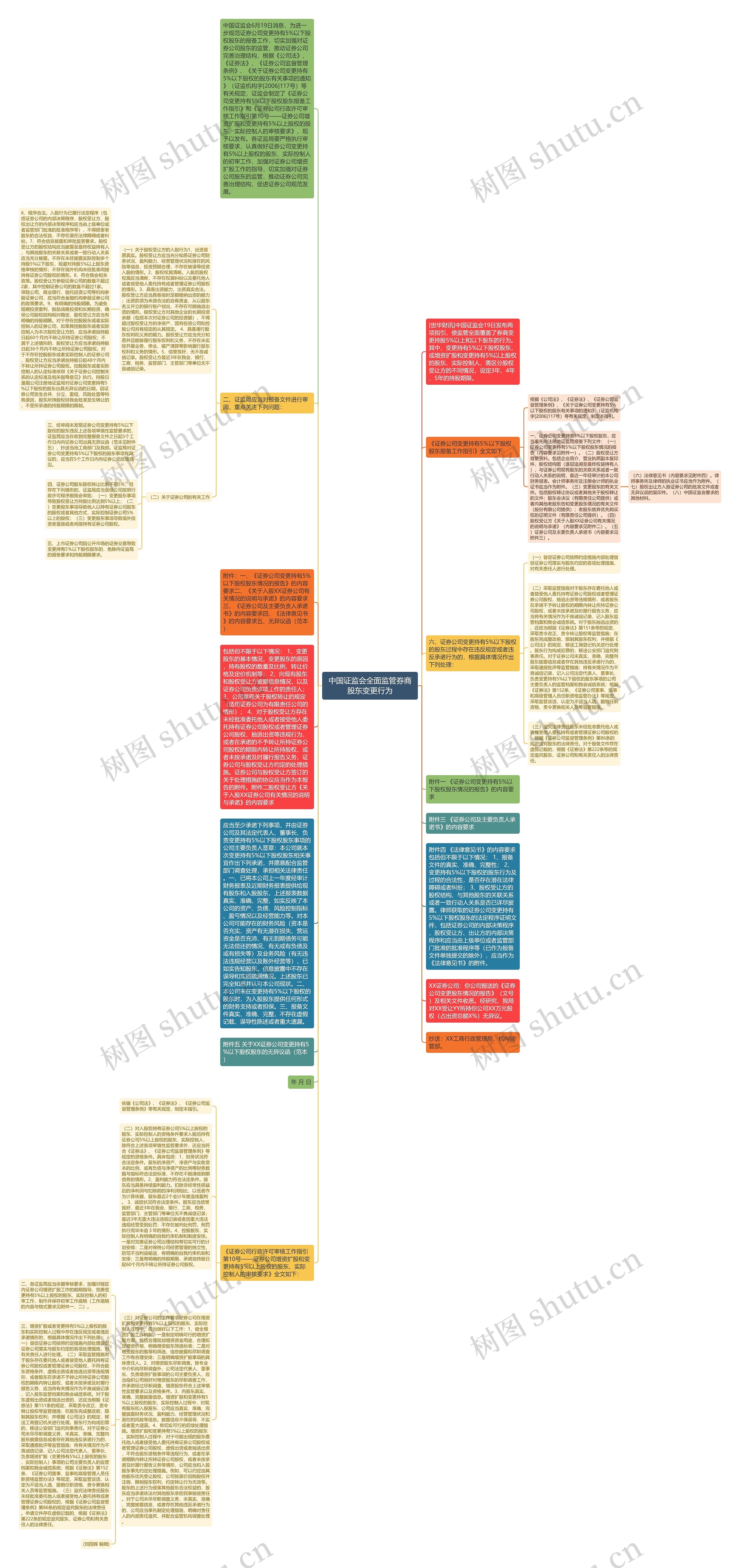 中国证监会全面监管券商股东变更行为思维导图