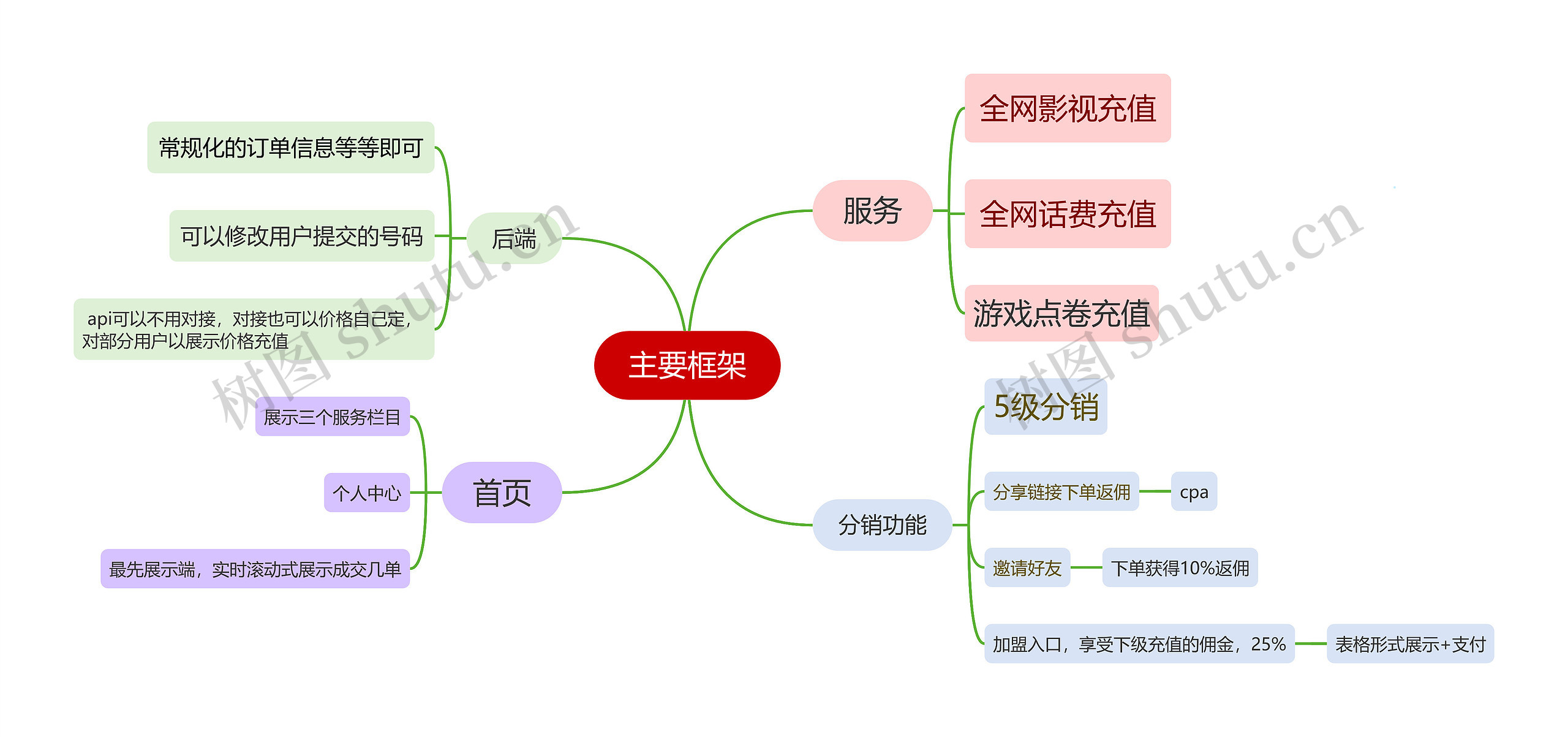 主要框架思维导图高清图 主要框架思维导图