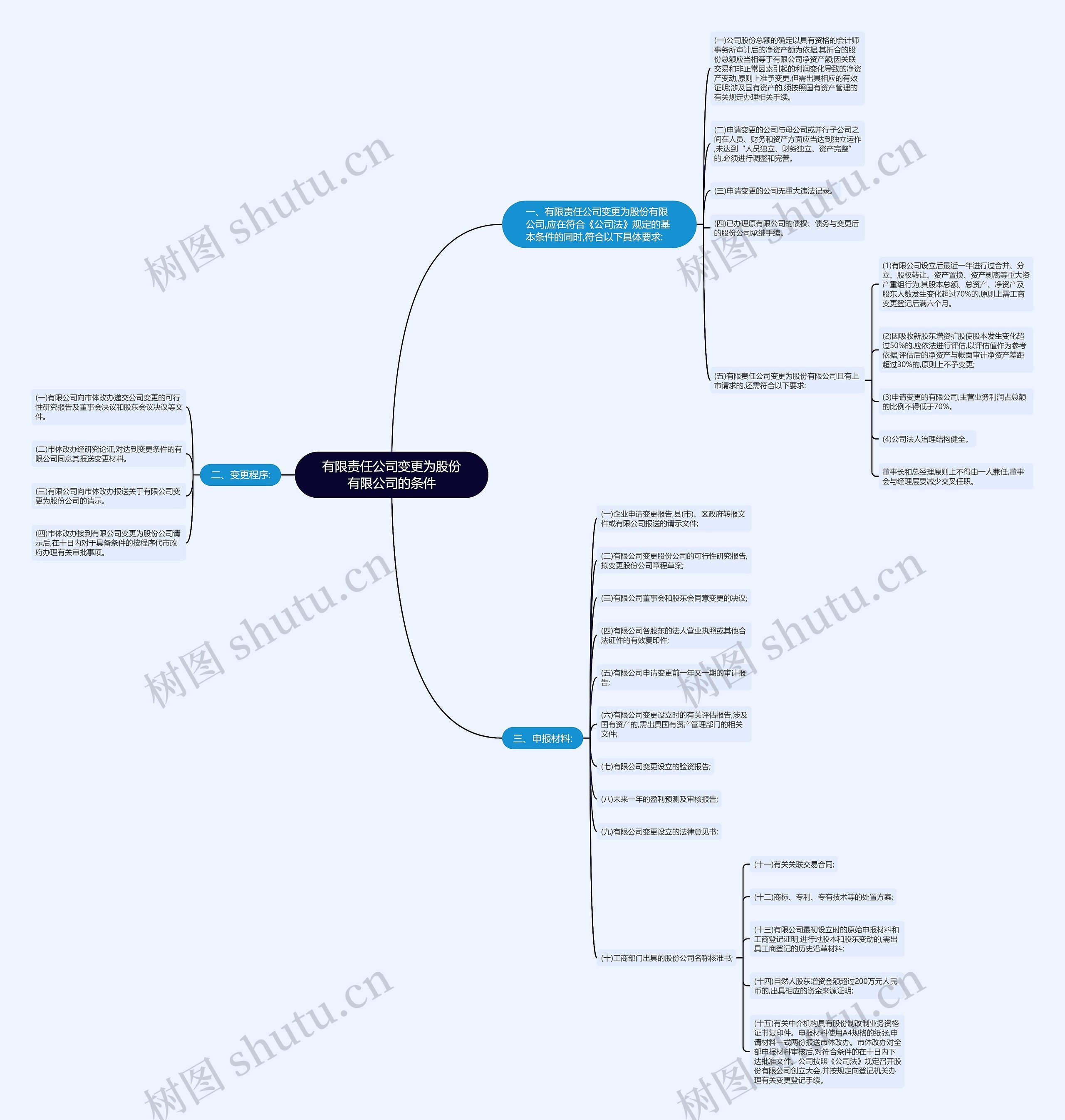 有限责任公司变更为股份有限公司的条件思维导图