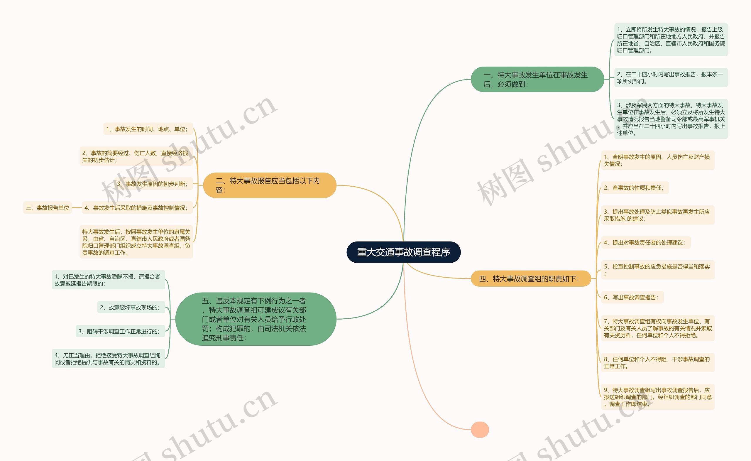 重大交通事故调查程序思维导图