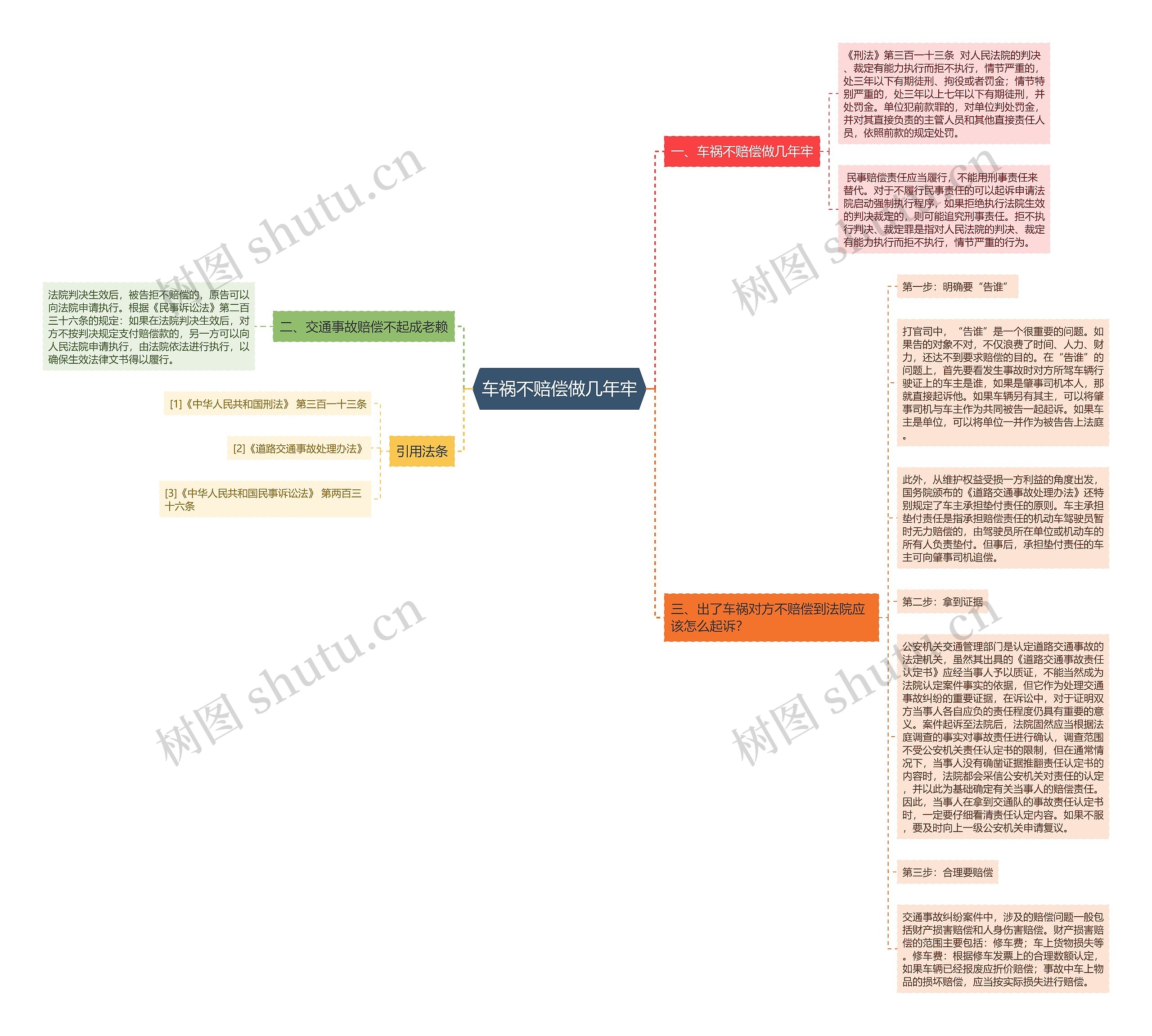 车祸不赔偿做几年牢思维导图