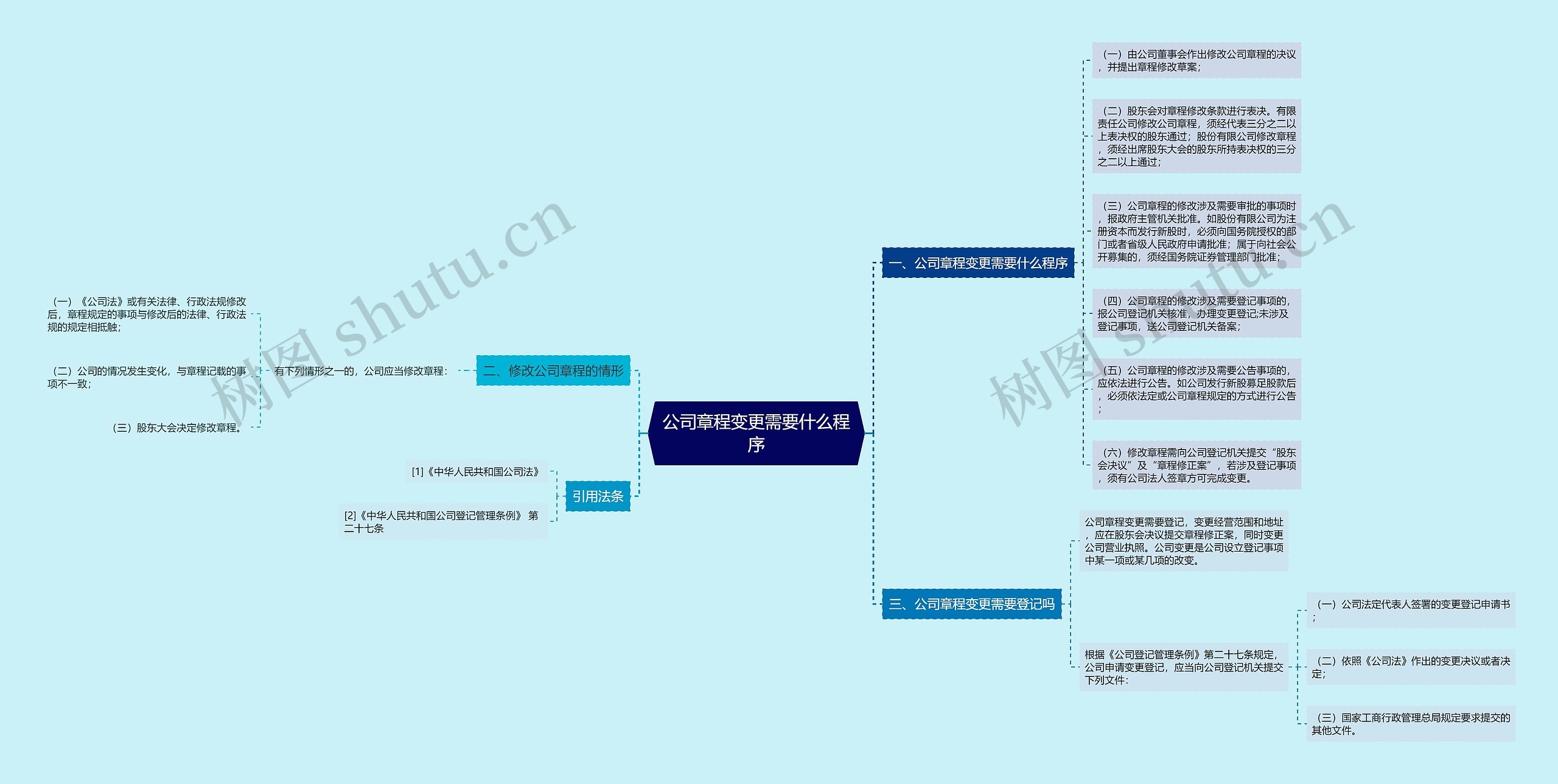 公司章程变更需要什么程序思维导图