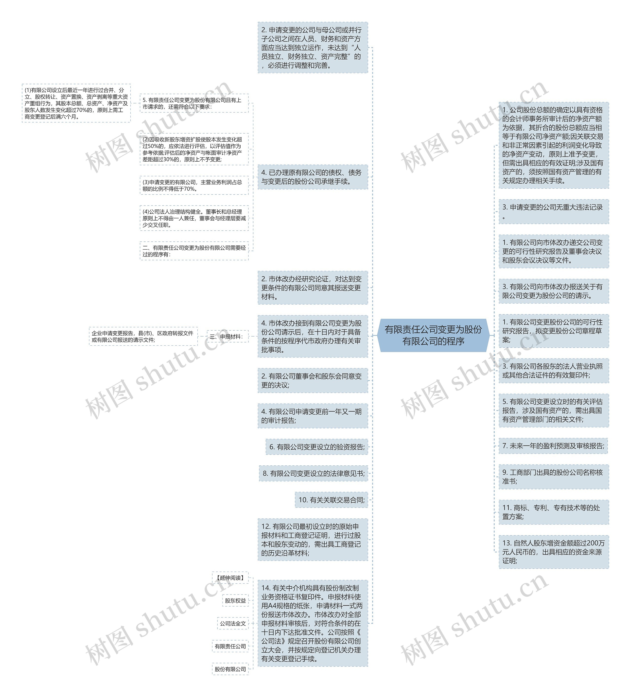 有限责任公司变更为股份有限公司的程序思维导图