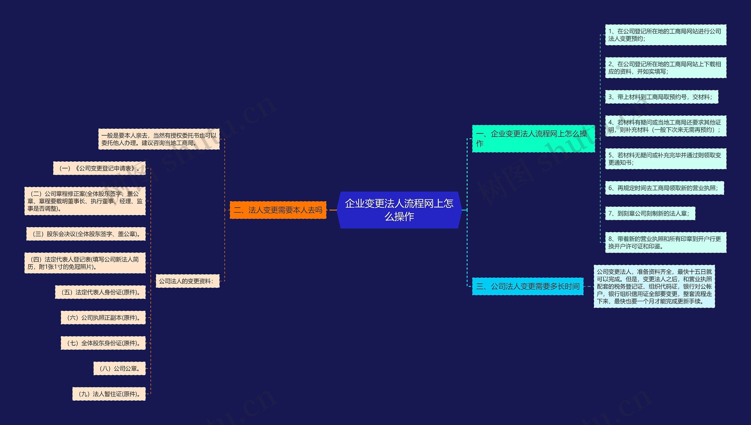 企业变更法人流程网上怎么操作思维导图