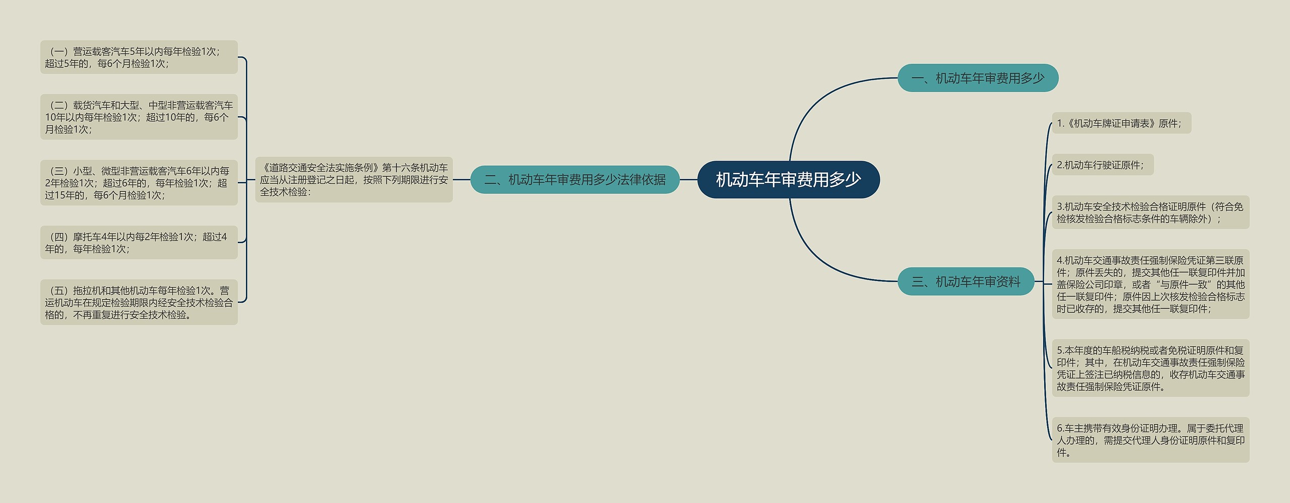 机动车年审费用多少