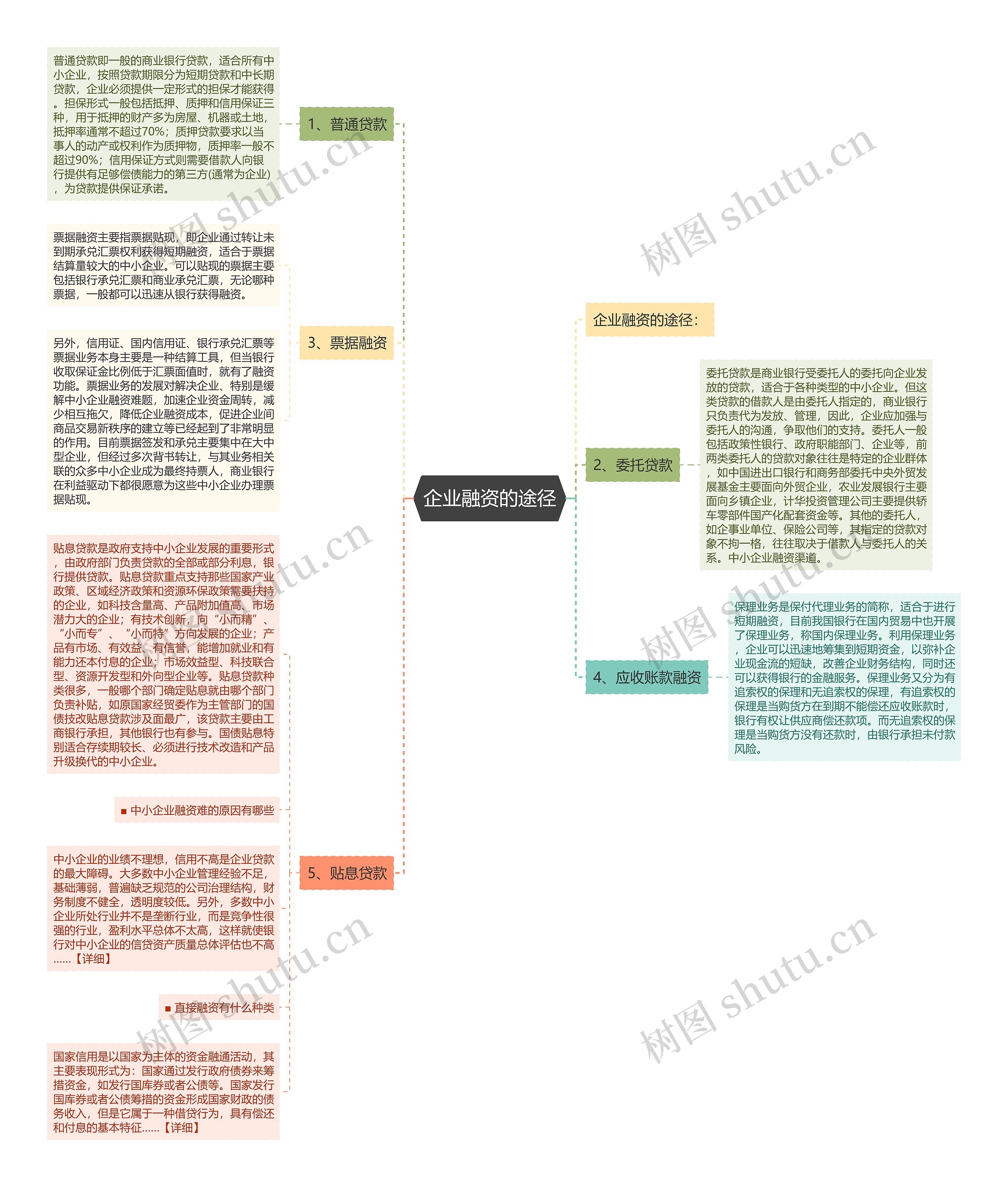 企业融资的途径思维导图