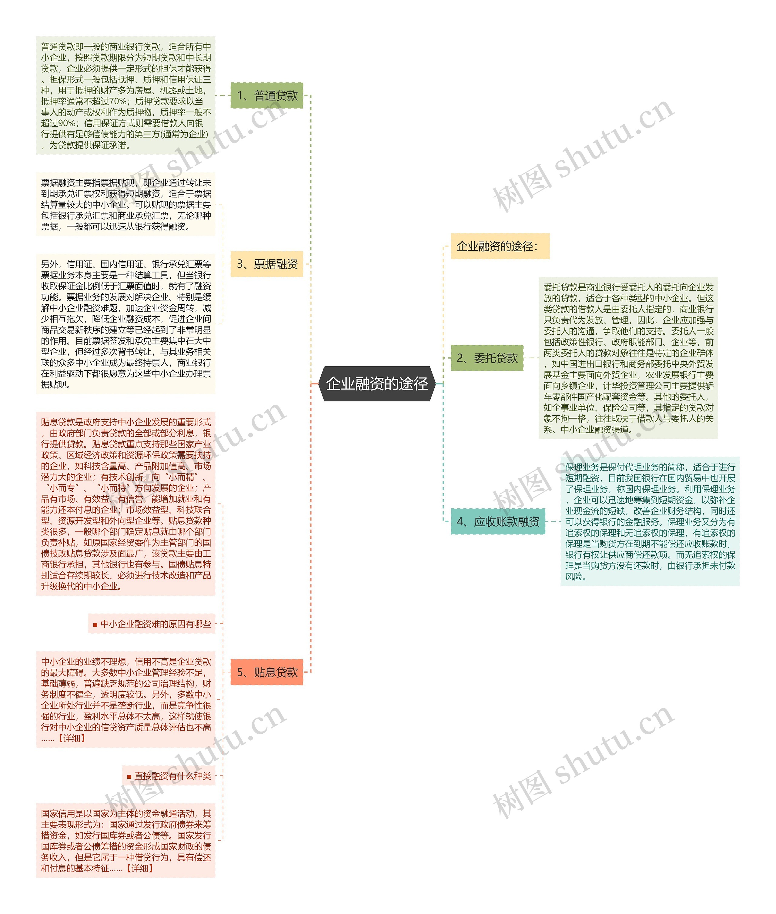企业融资的途径 企业融资的途径