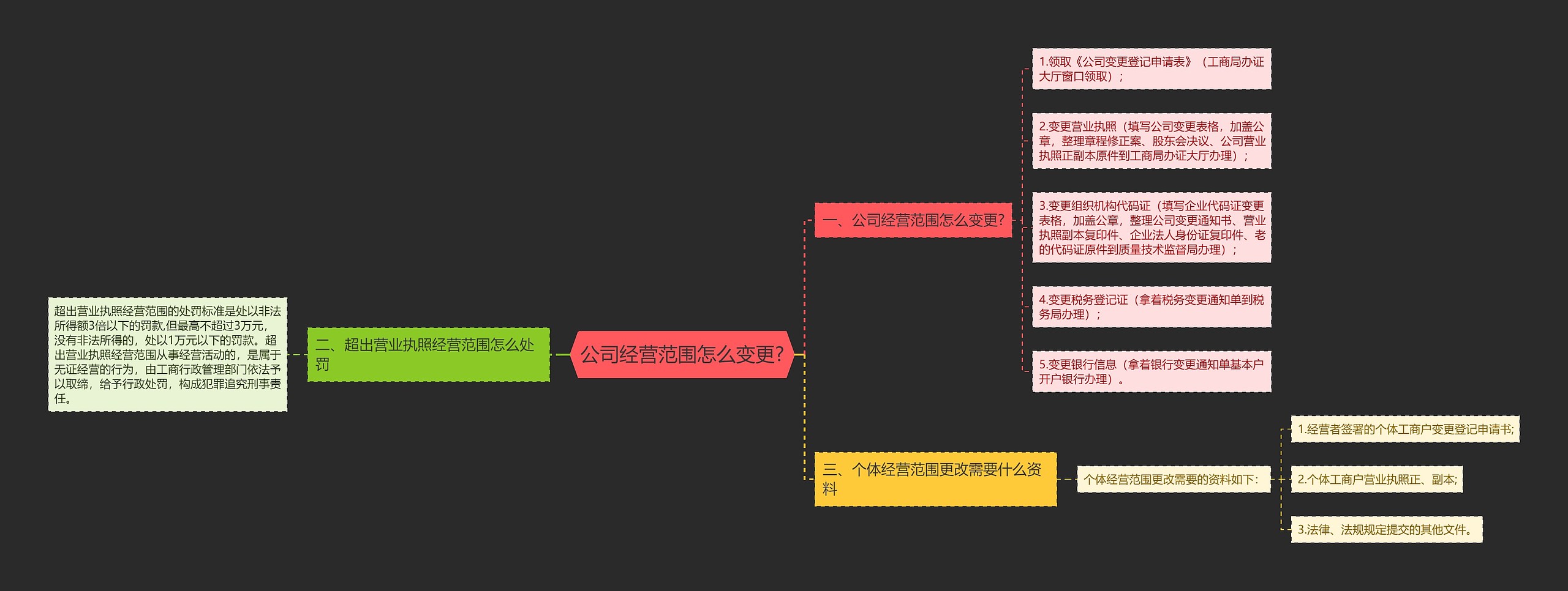 公司经营范围怎么变更?