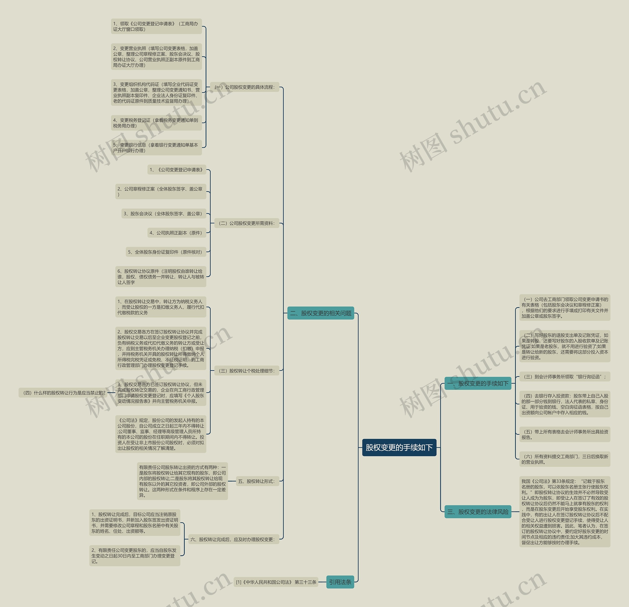 股权变更的手续如下思维导图