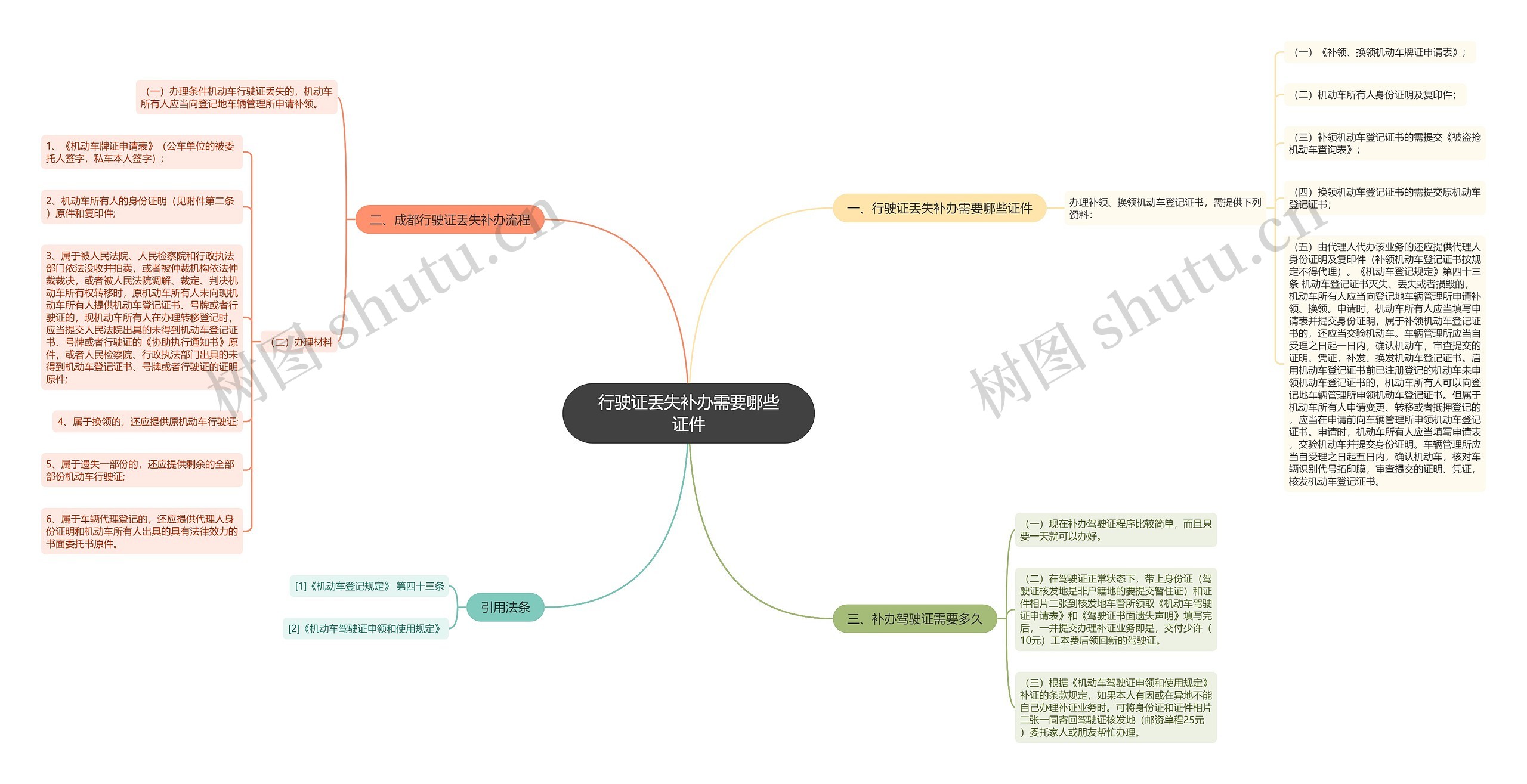 行驶证丢失补办需要哪些证件思维导图