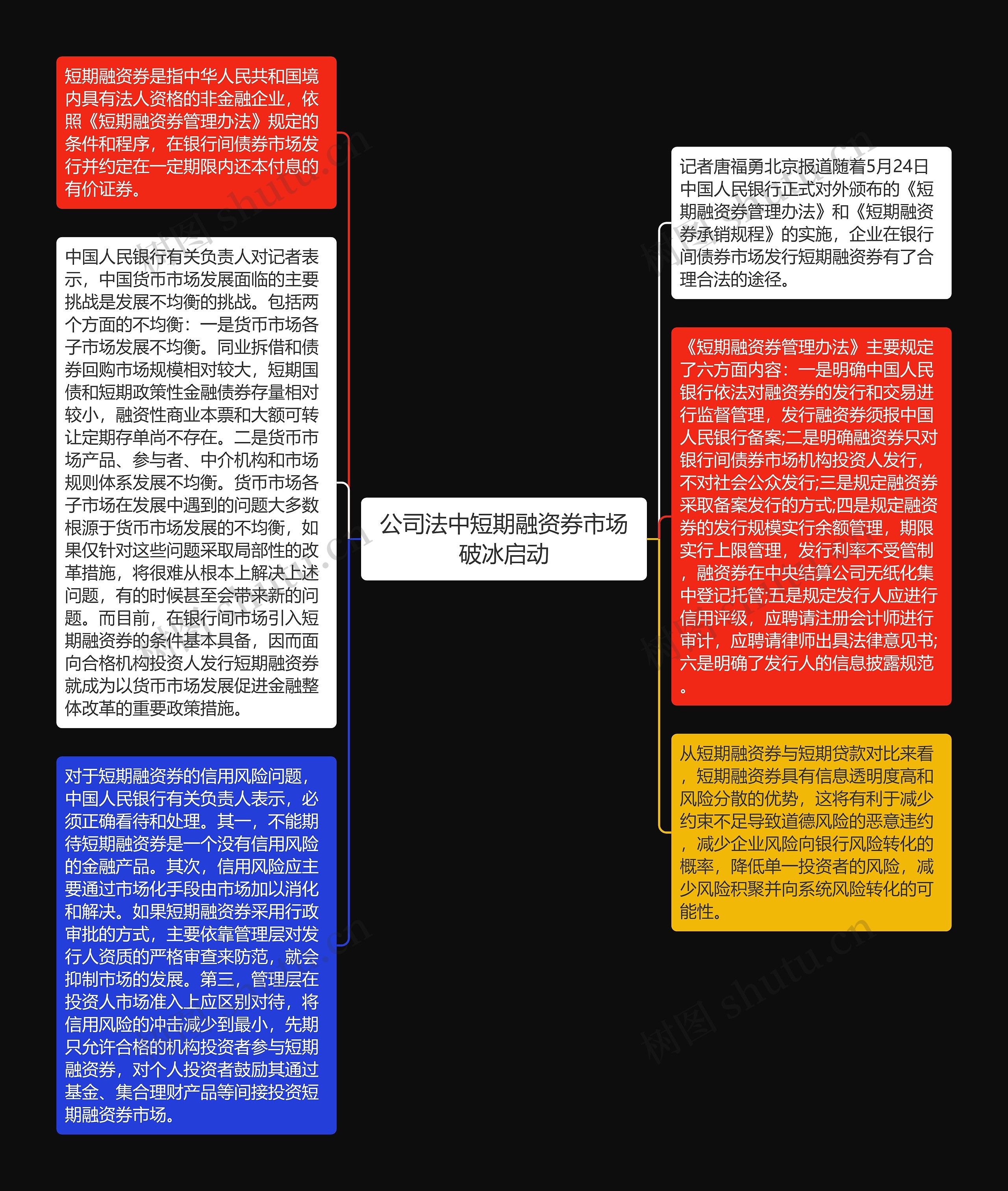 公司法中短期融资券市场破冰启动思维导图