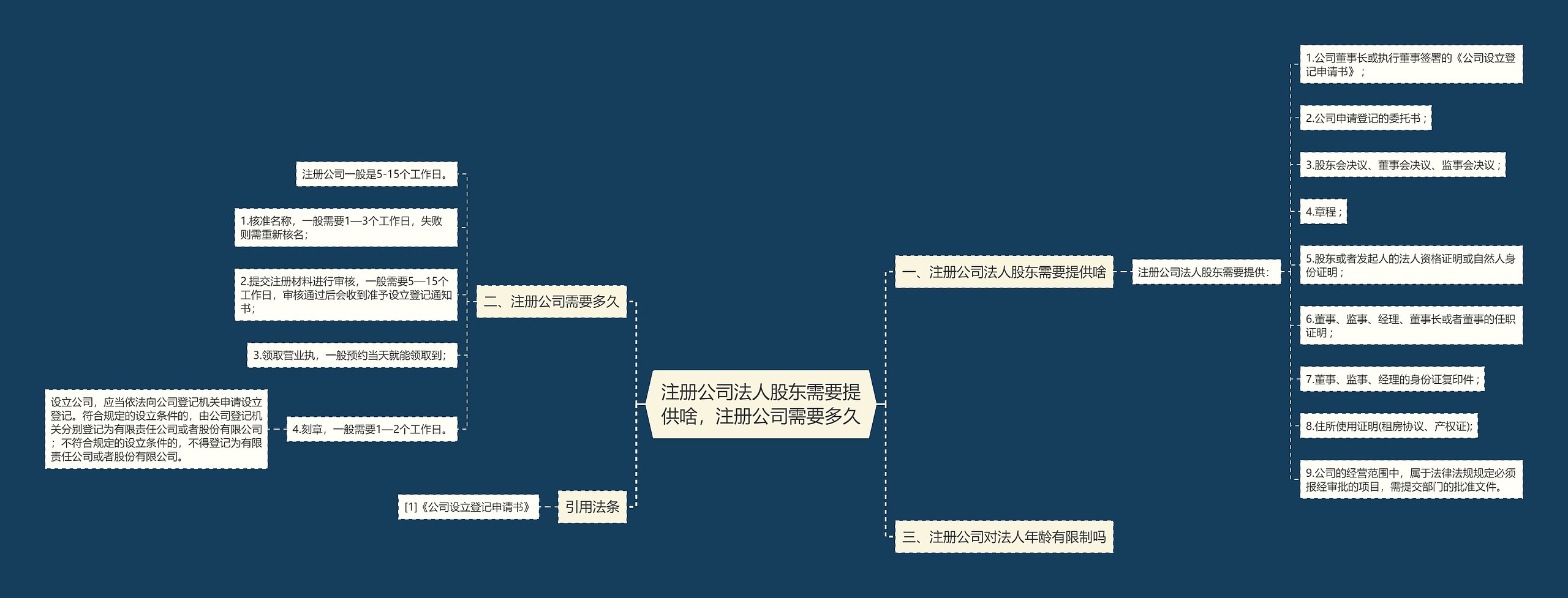 注册公司法人股东需要提供啥，注册公司需要多久