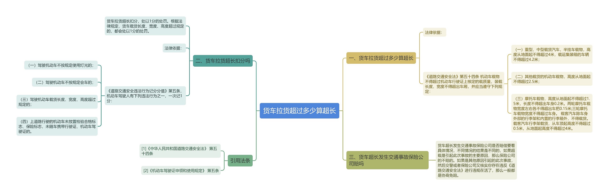 货车拉货超过多少算超长思维导图