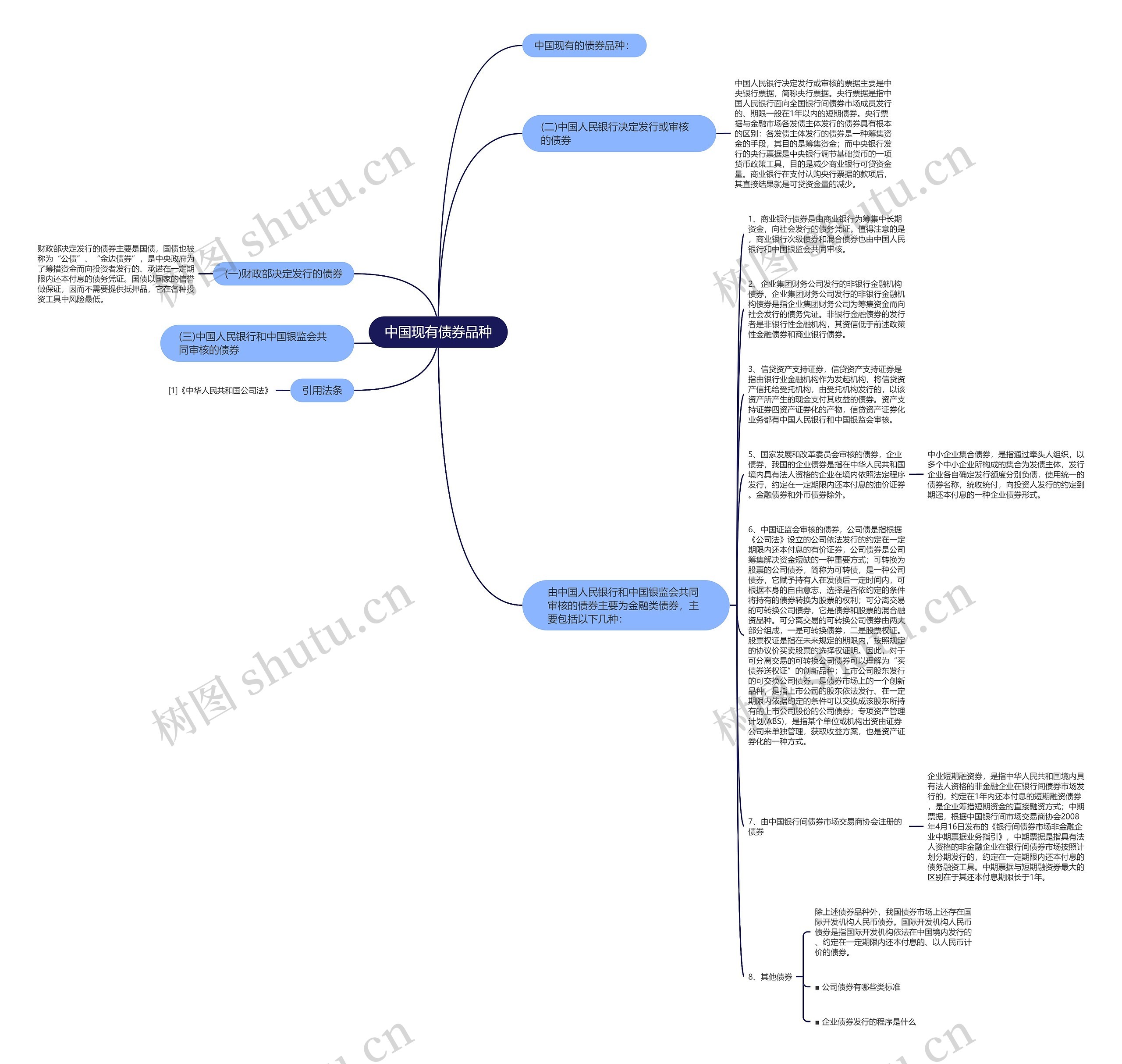 中国现有债券品种思维导图