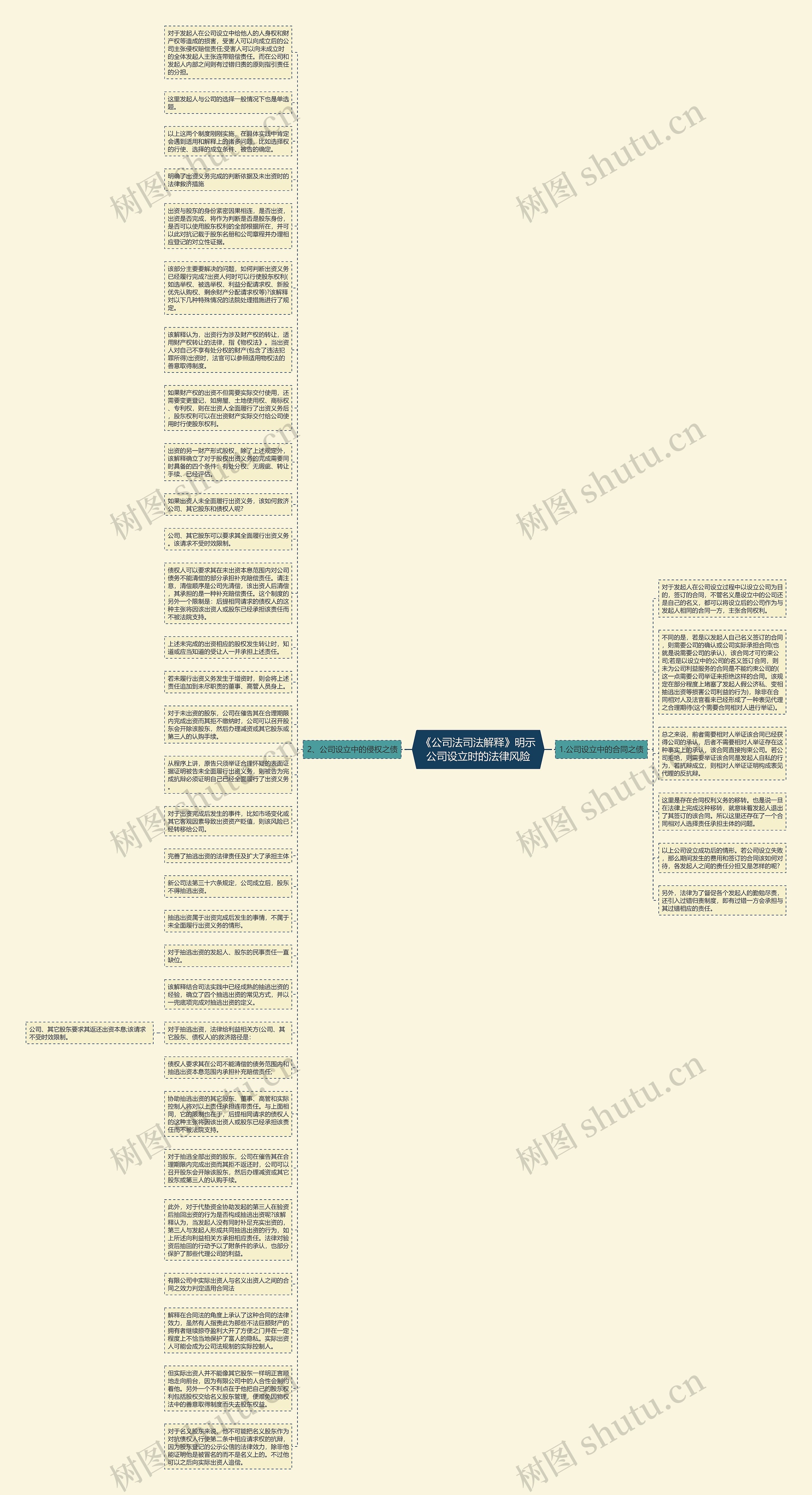 《公司法司法解释》明示公司设立时的法律风险思维导图