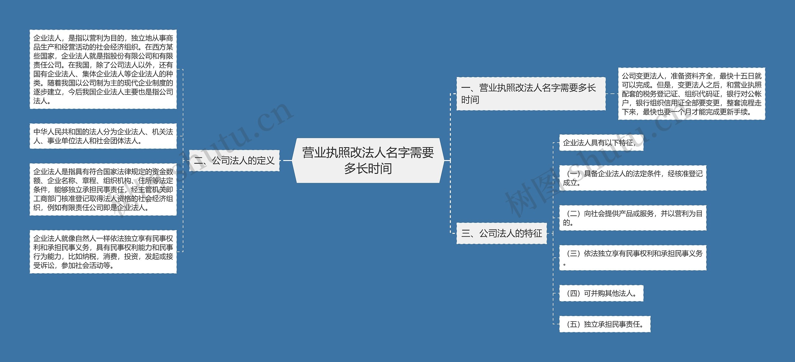 营业执照改法人名字需要多长时间思维导图