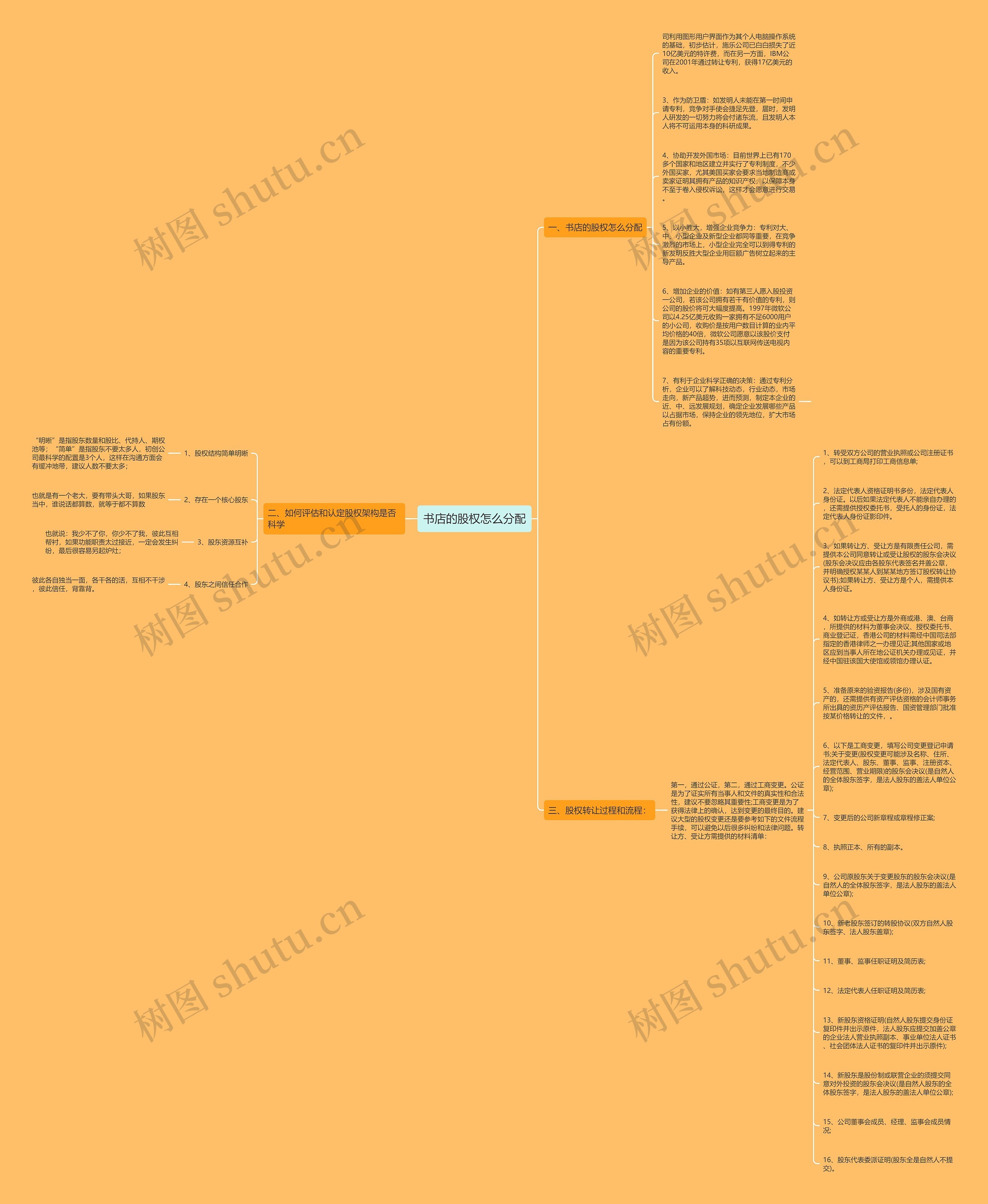 书店的股权怎么分配思维导图