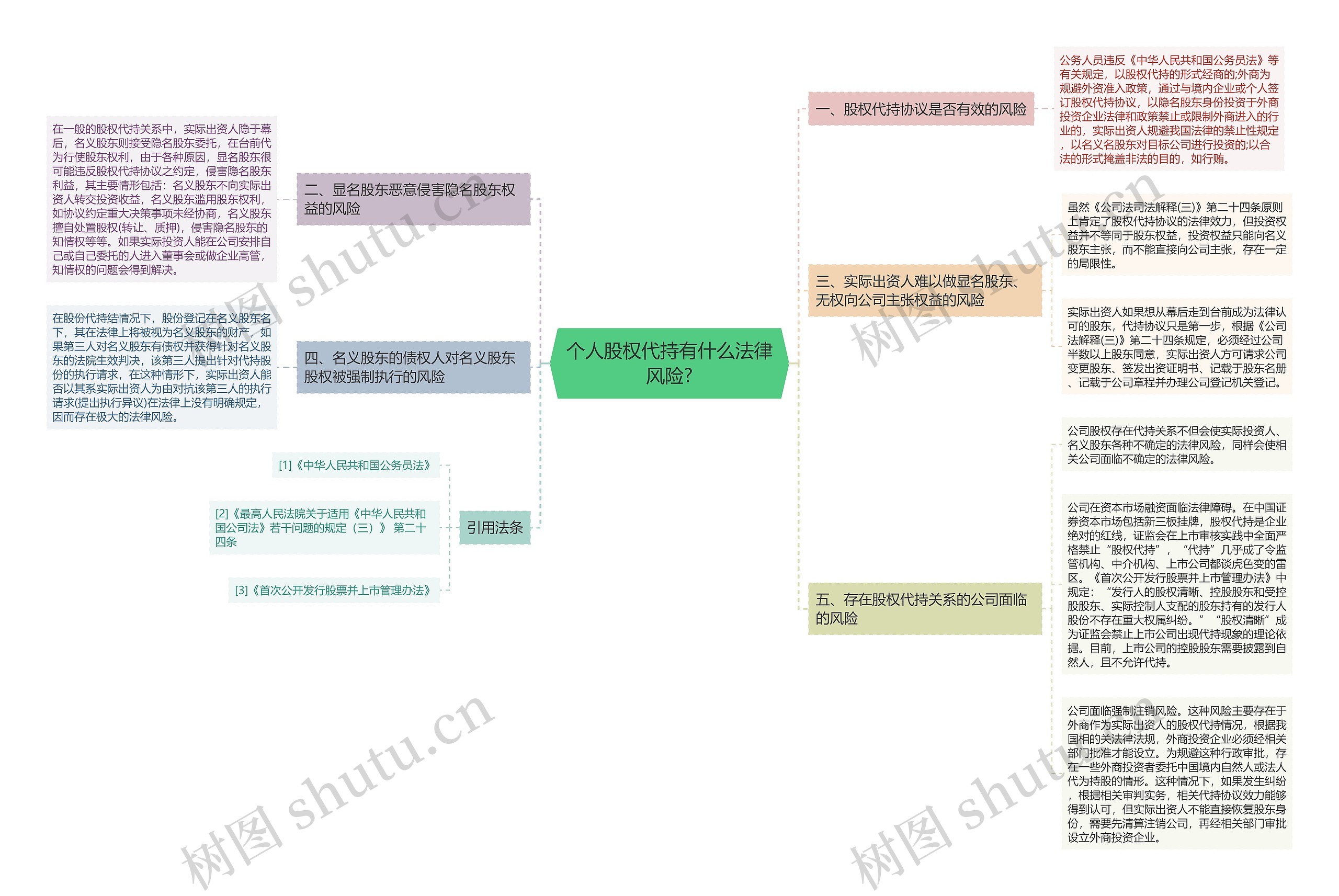 个人股权代持有什么法律风险?思维导图