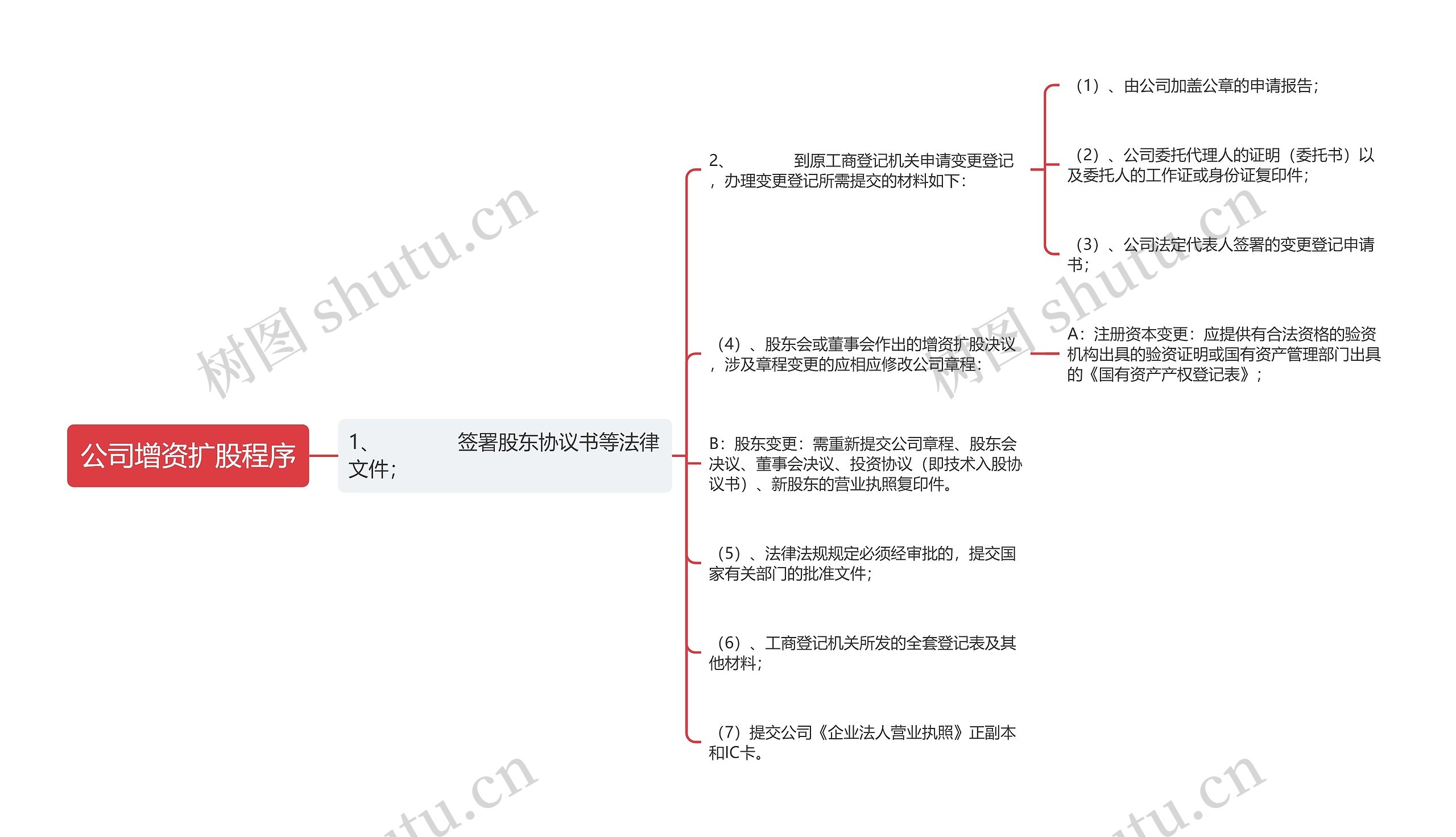 公司增资扩股程序思维导图