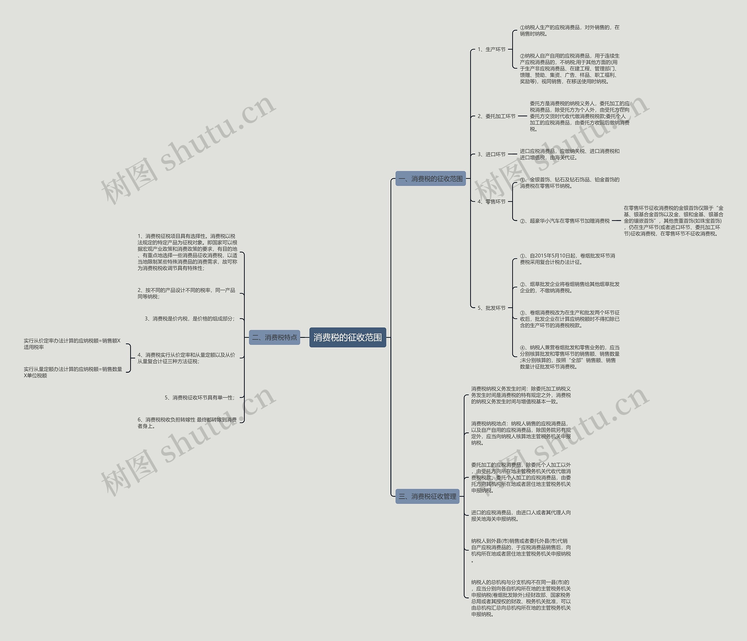 消费税的征收范围思维导图