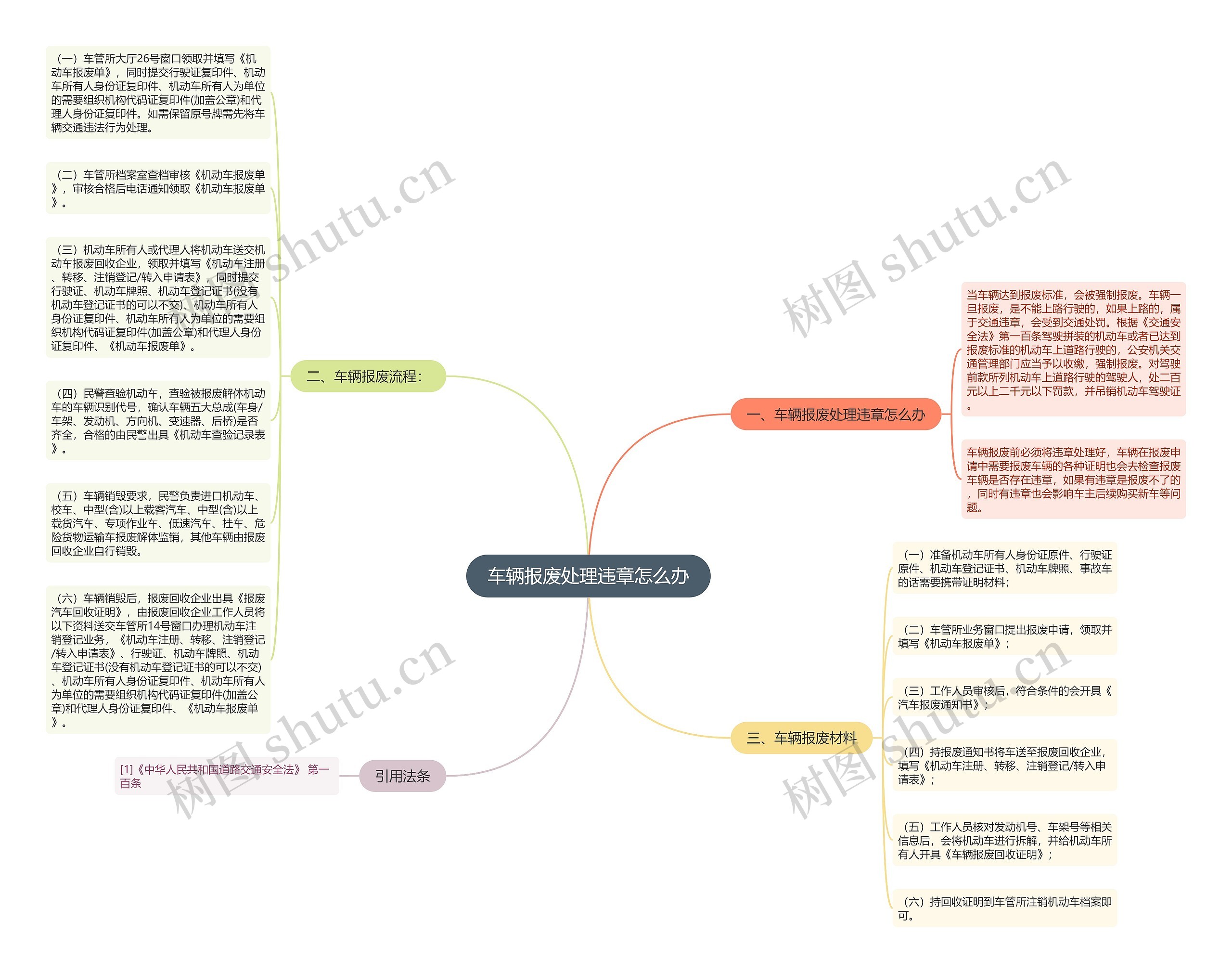 车辆报废处理违章怎么办思维导图