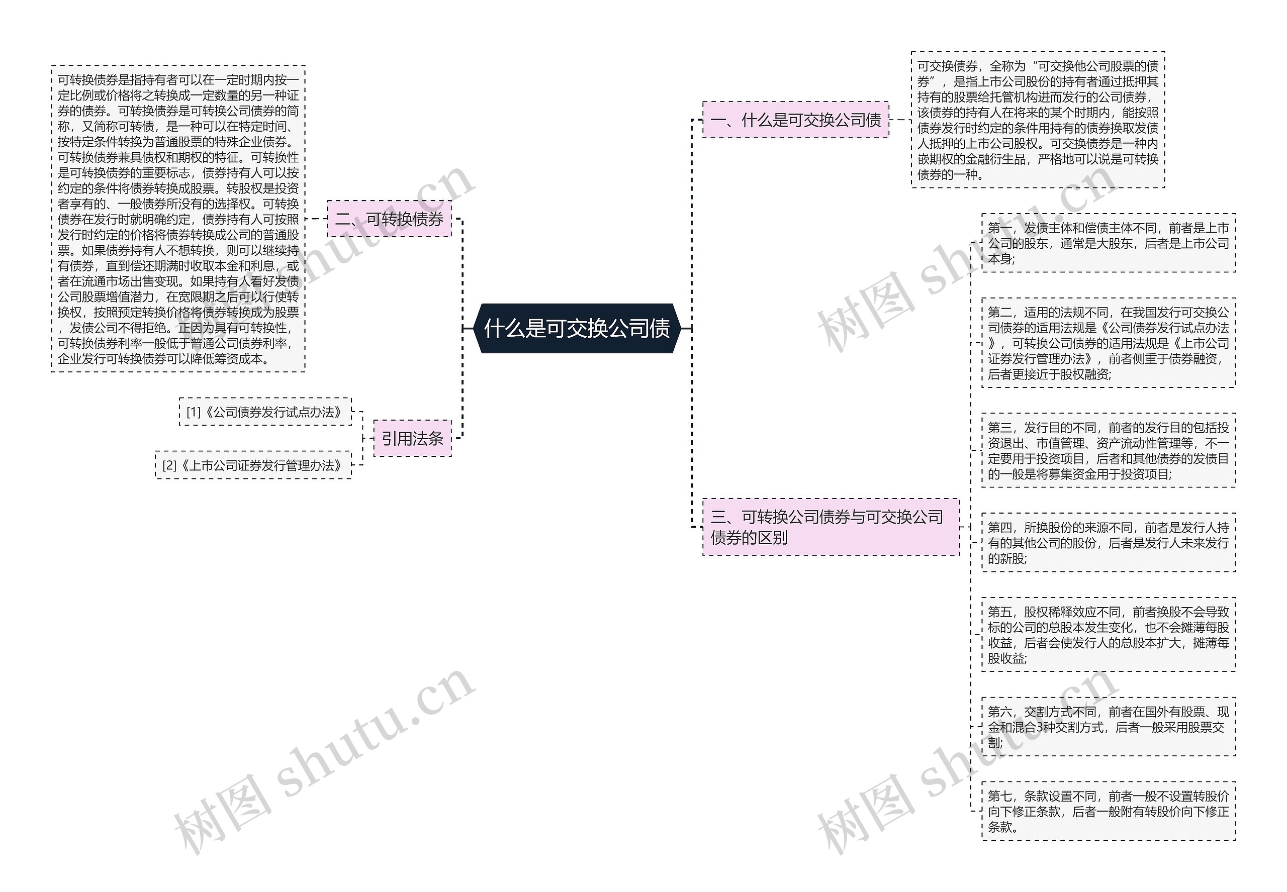 什么是可交换公司债思维导图