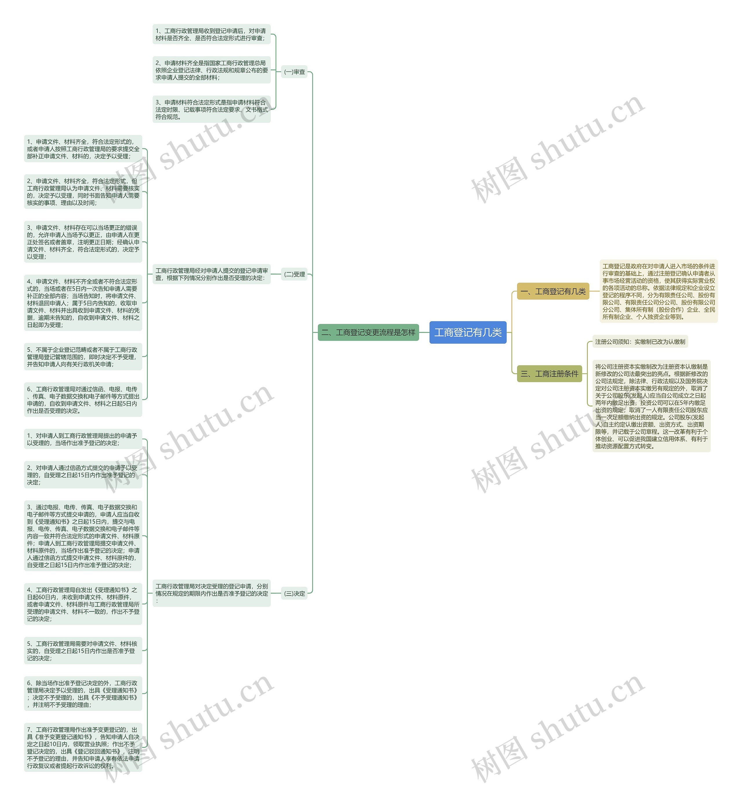 工商登记有几类思维导图