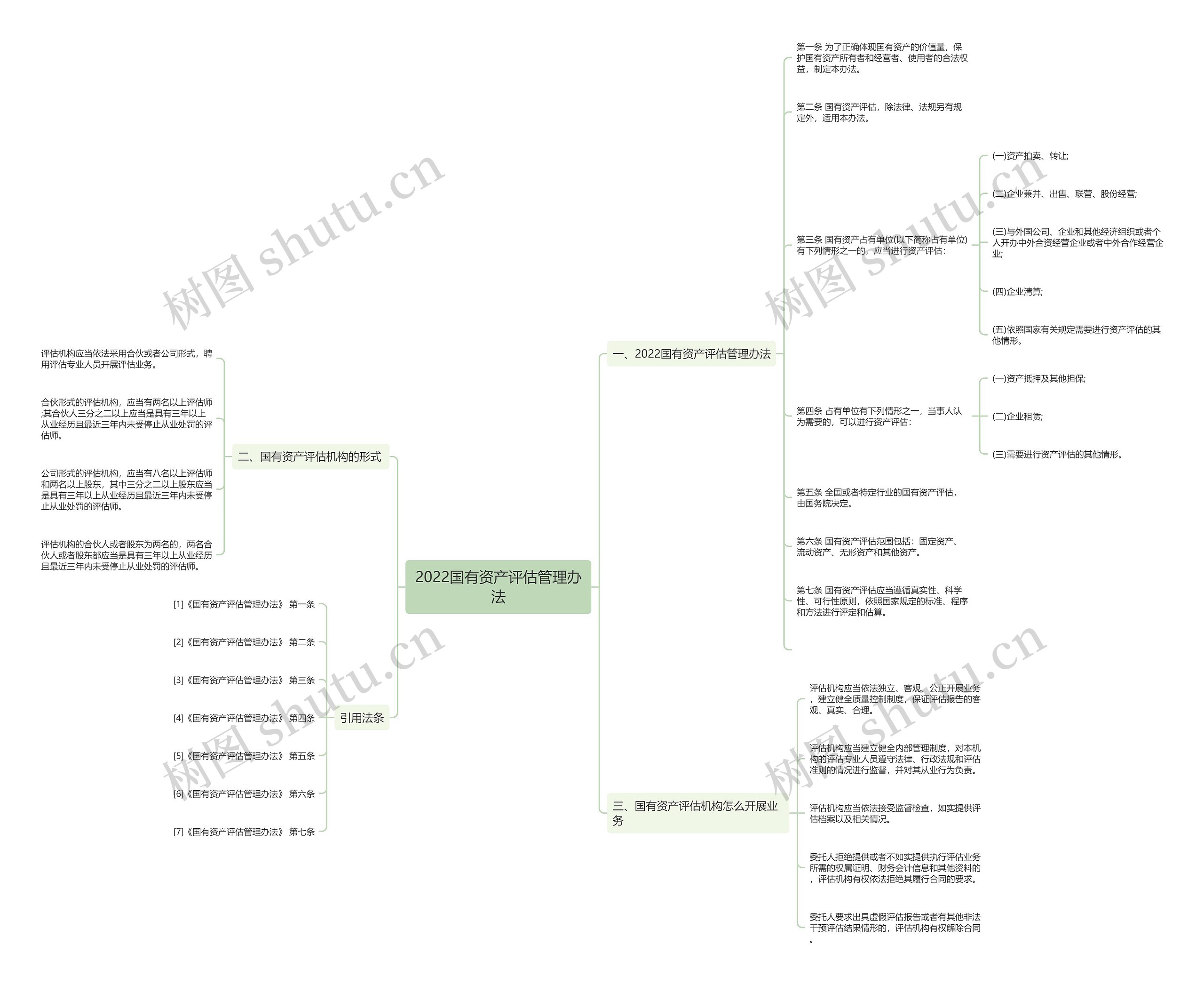 2022国有资产评估管理办法思维导图