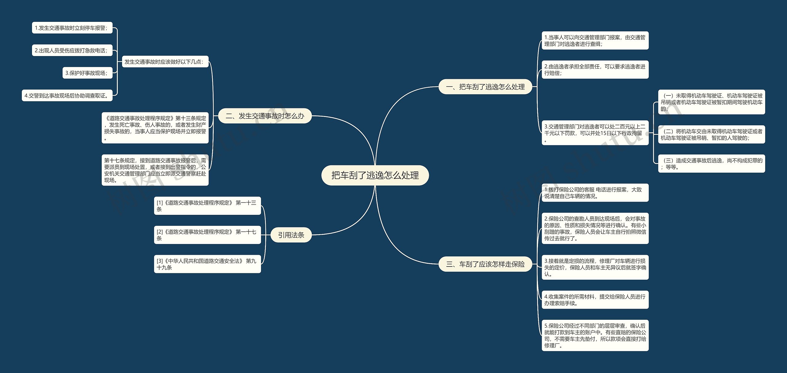 把车刮了逃逸怎么处理思维导图