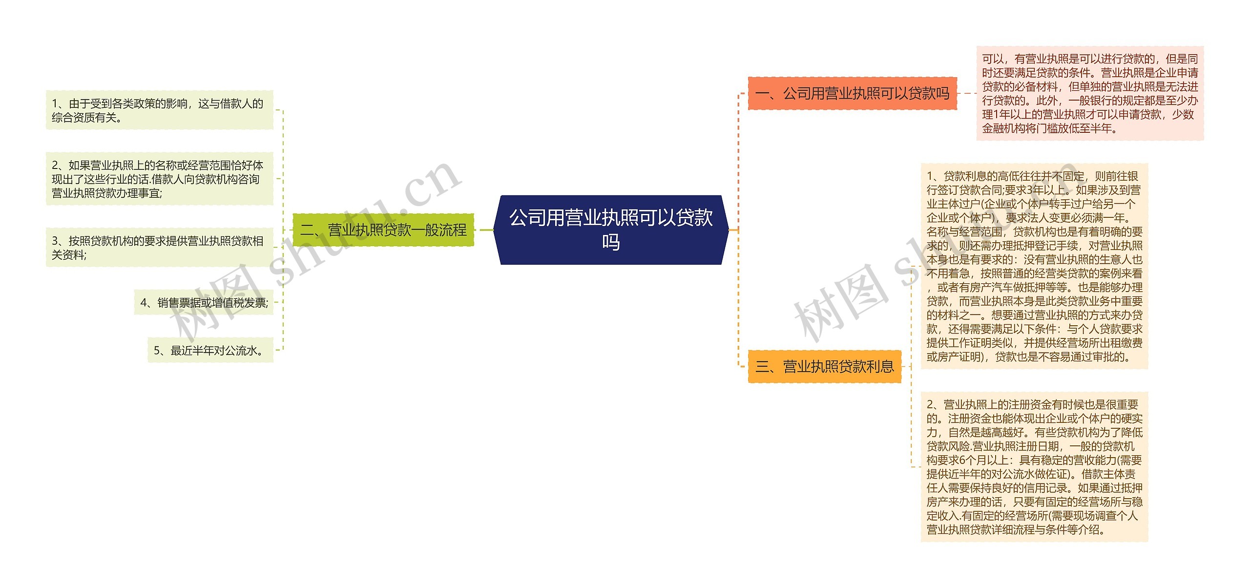 公司用营业执照可以贷款吗思维导图