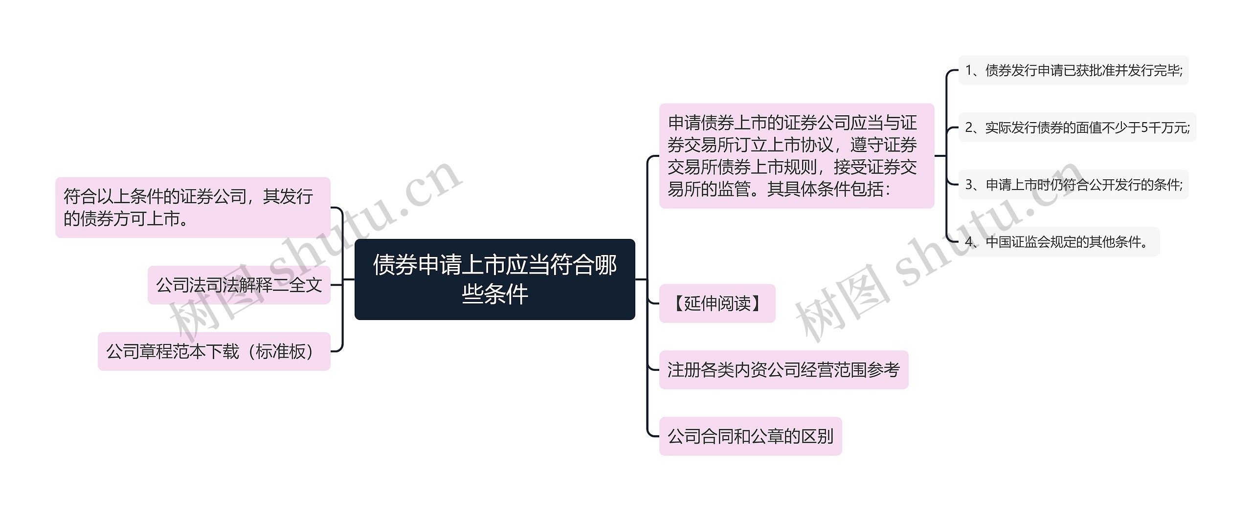 债券申请上市应当符合哪些条件