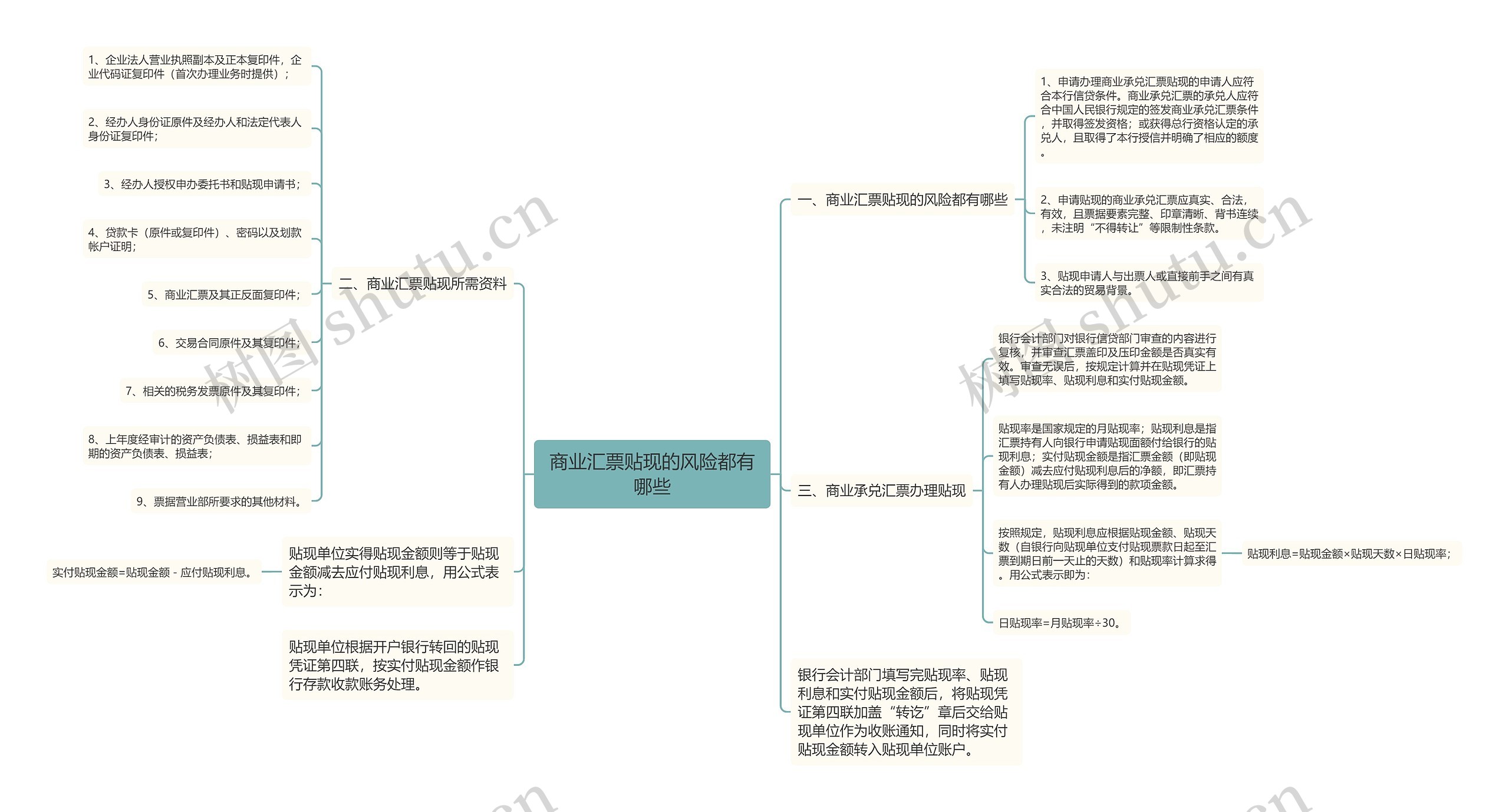 商业汇票贴现的风险都有哪些思维导图