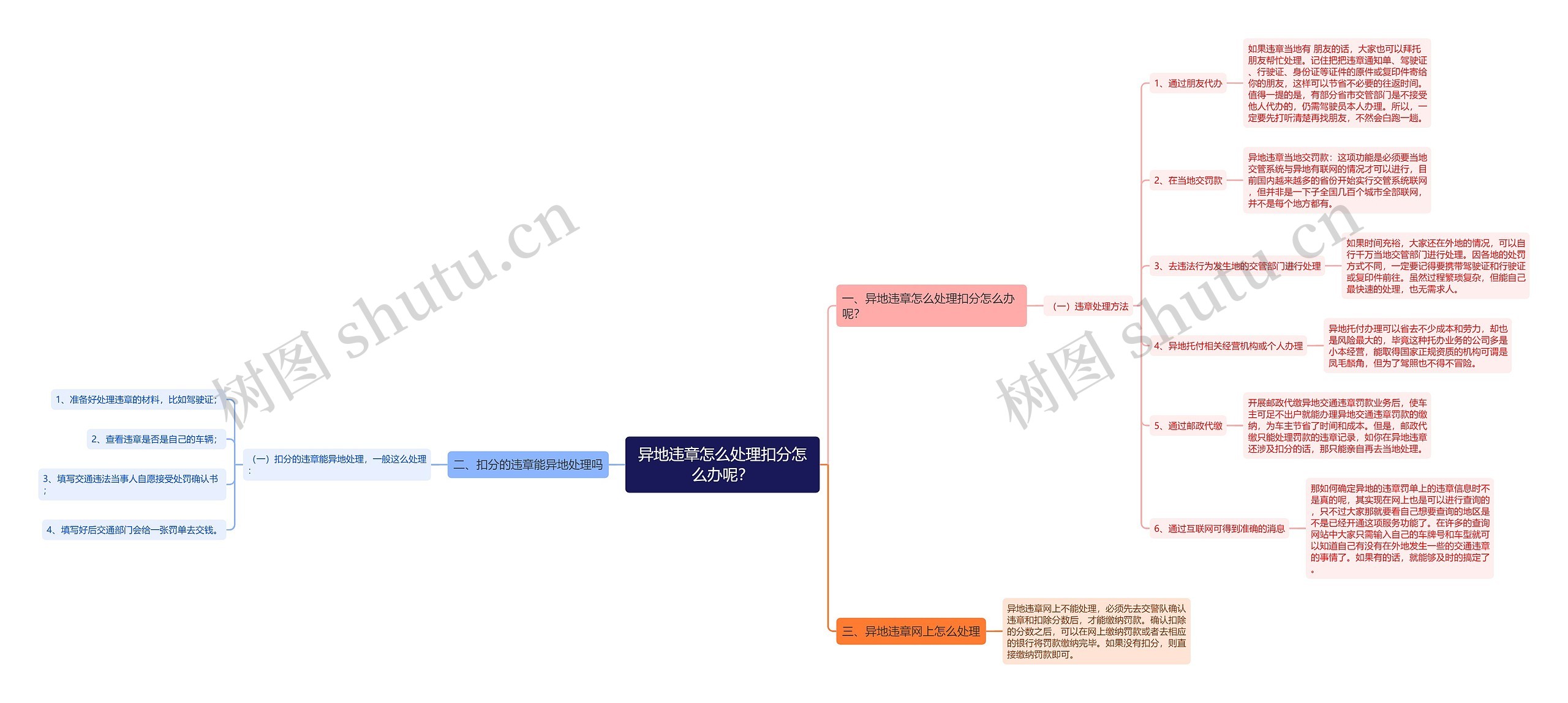 异地违章怎么处理扣分怎么办呢？思维导图