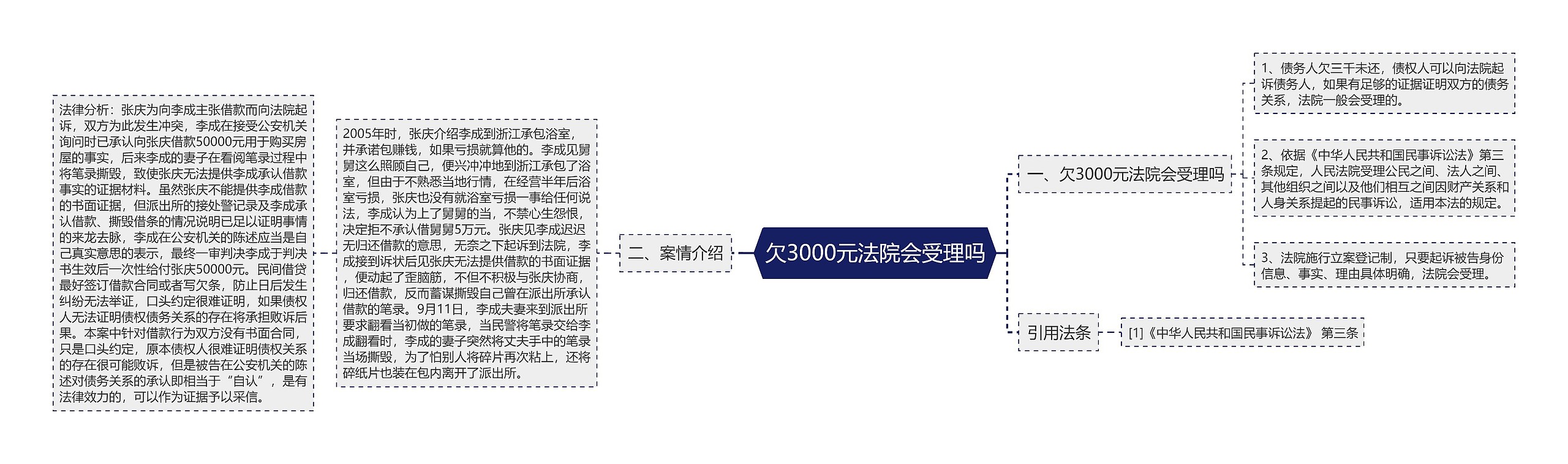 欠3000元法院会受理吗思维导图