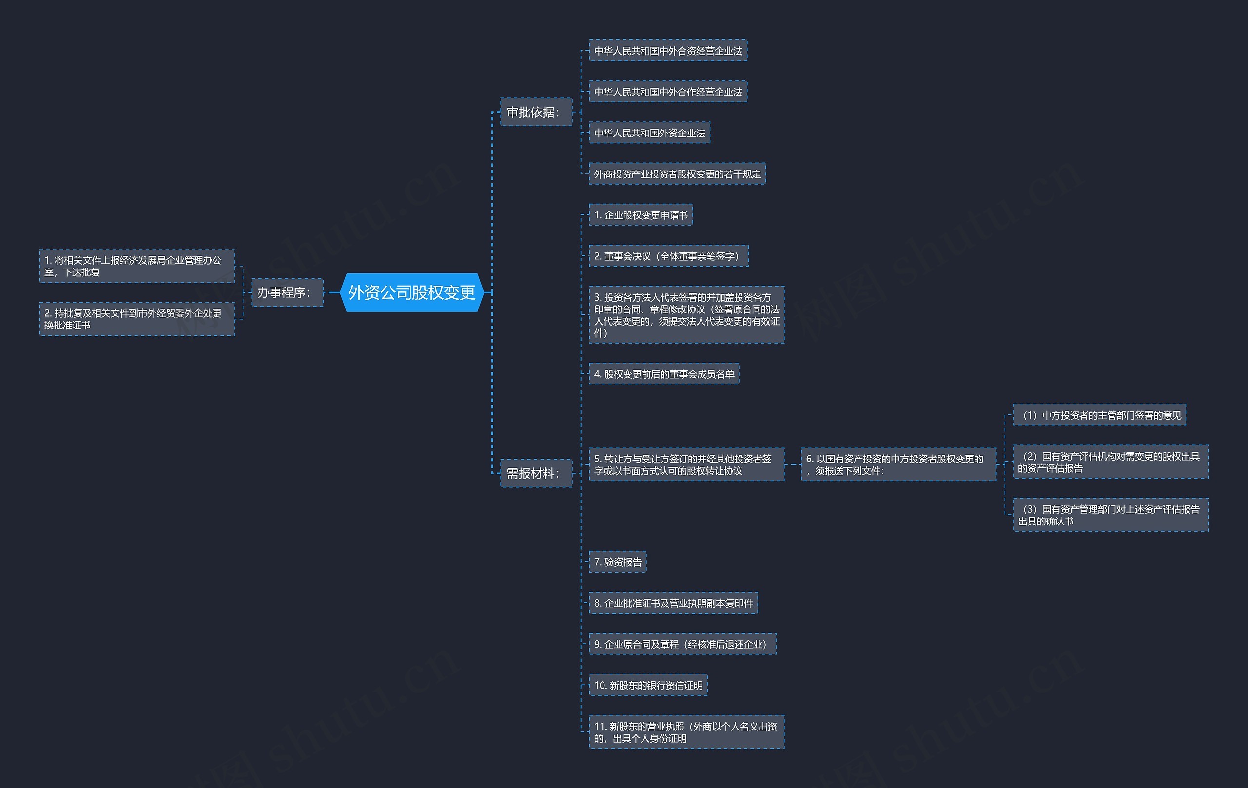 外资公司股权变更思维导图