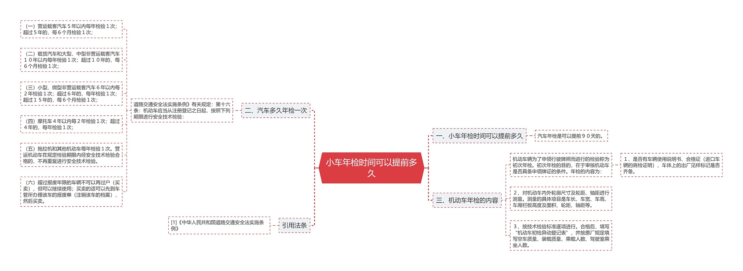 小车年检时间可以提前多久思维导图