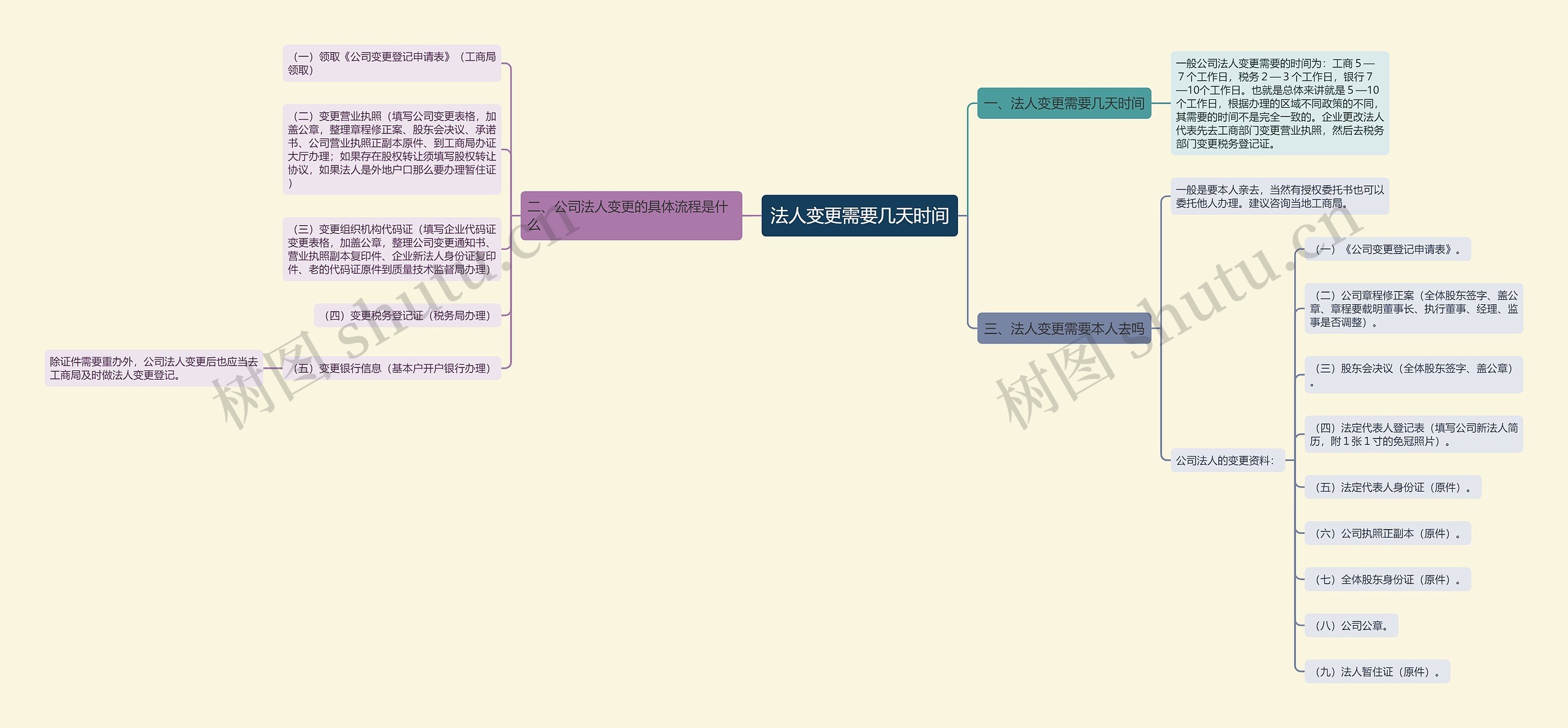 法人变更需要几天时间思维导图
