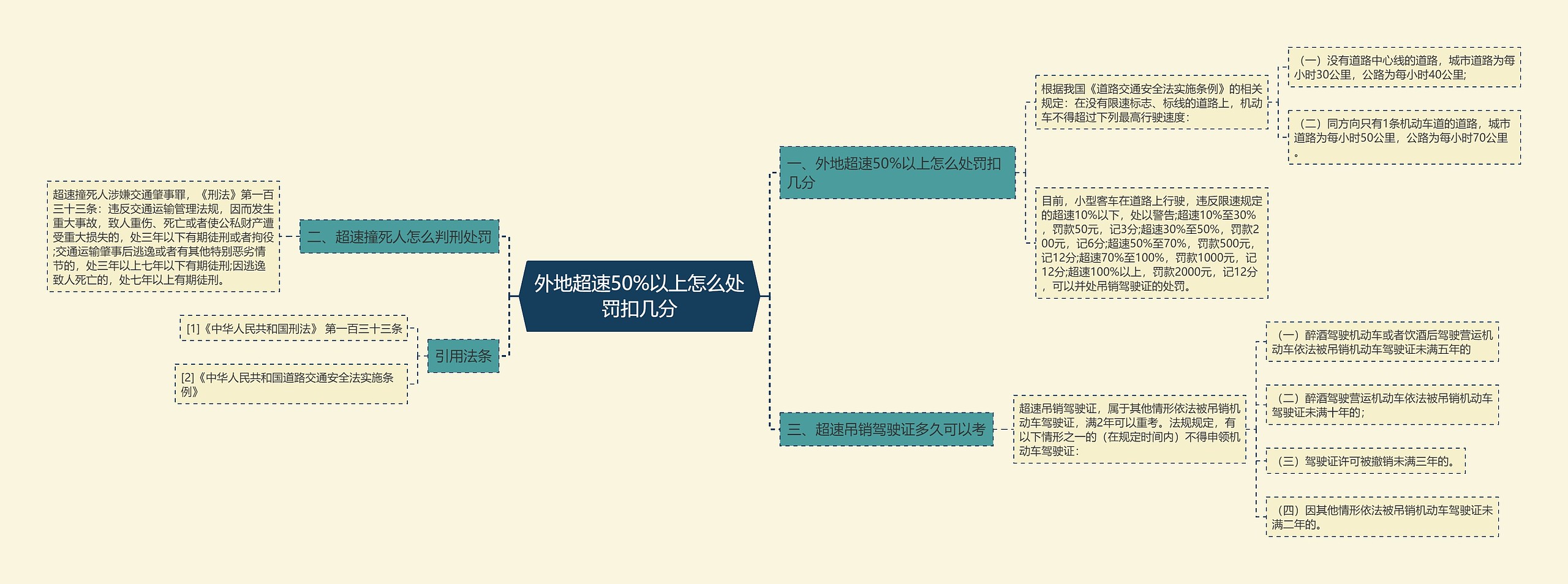 外地超速50%以上怎么处罚扣几分思维导图