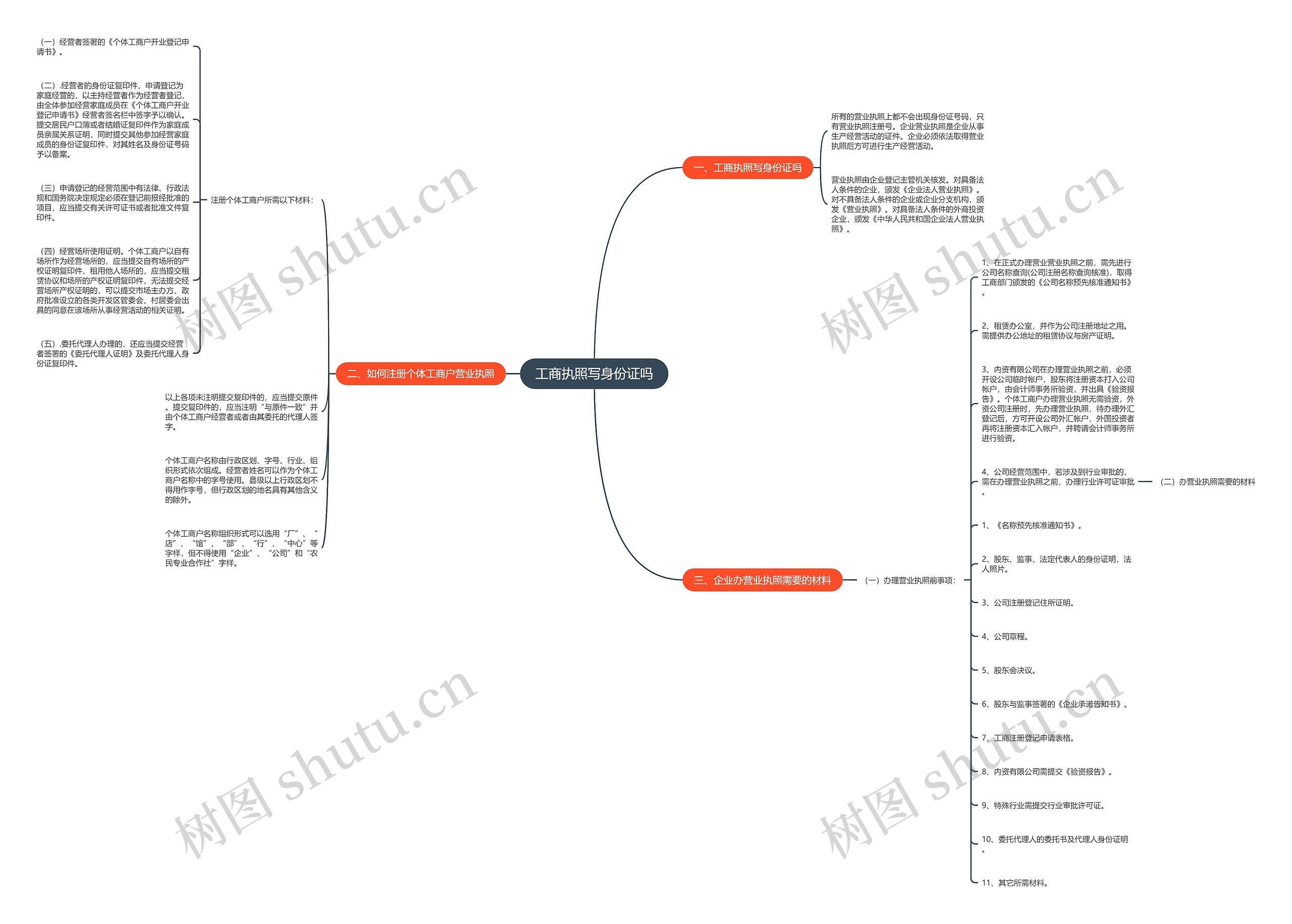 工商执照写身份证吗思维导图
