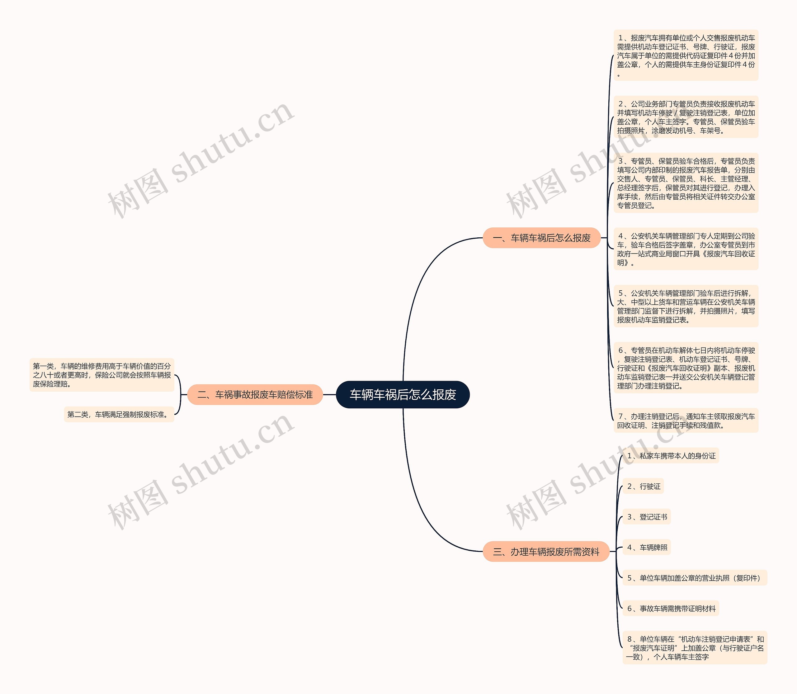 车辆车祸后怎么报废思维导图