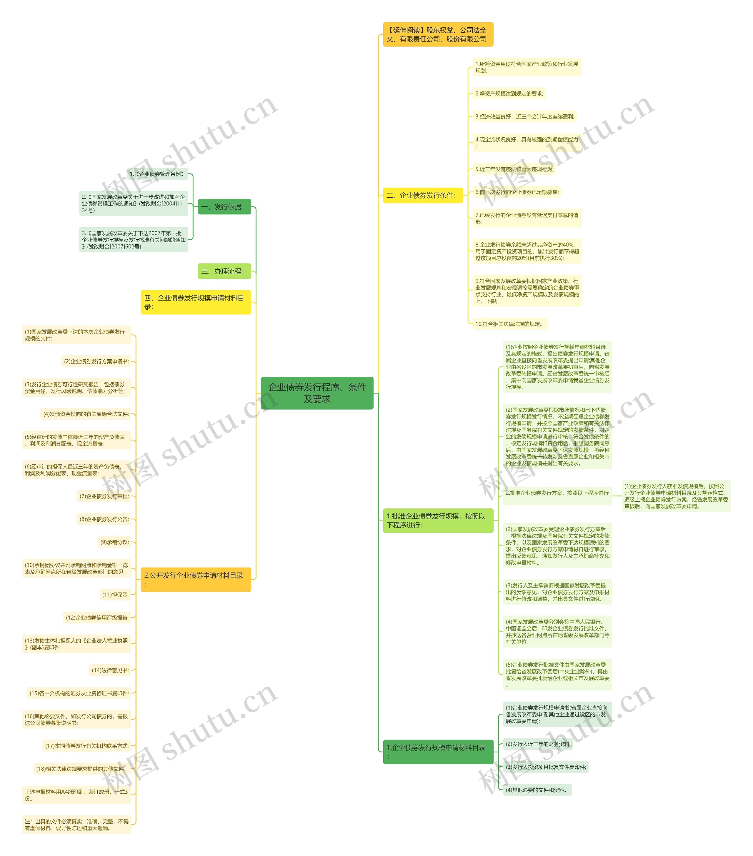 企业债券发行程序、条件及要求思维导图