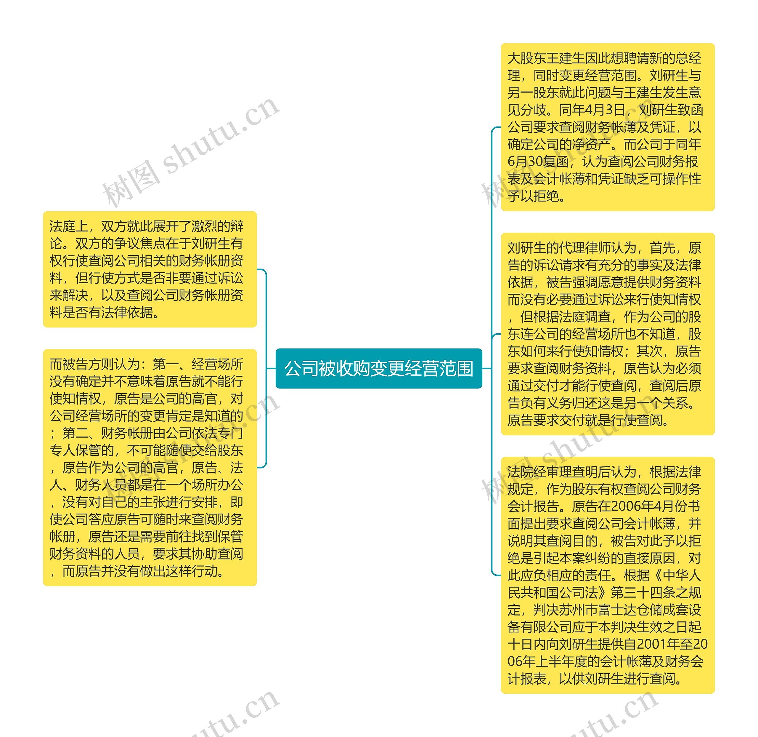 公司被收购变更经营范围思维导图