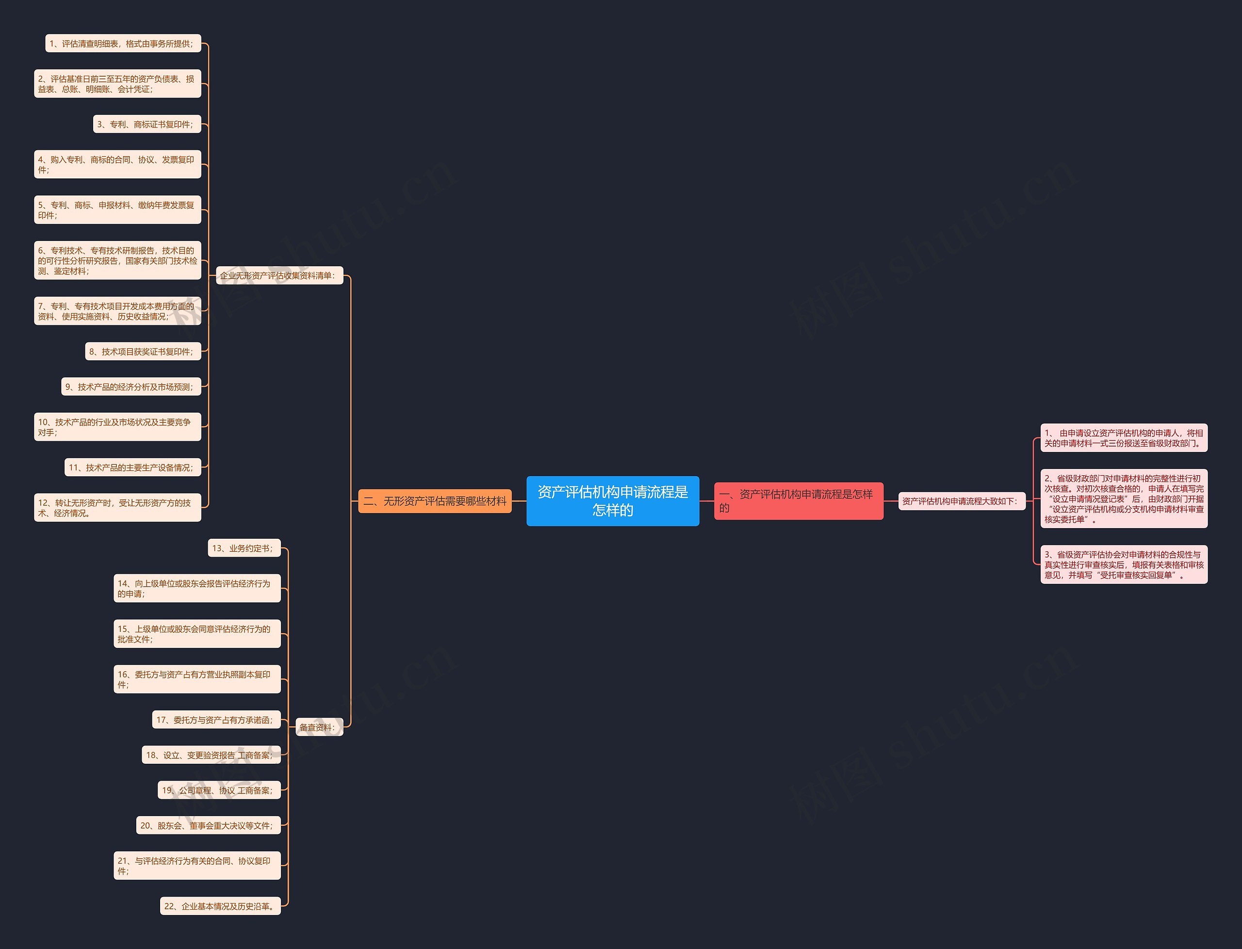 资产评估机构申请流程是怎样的思维导图