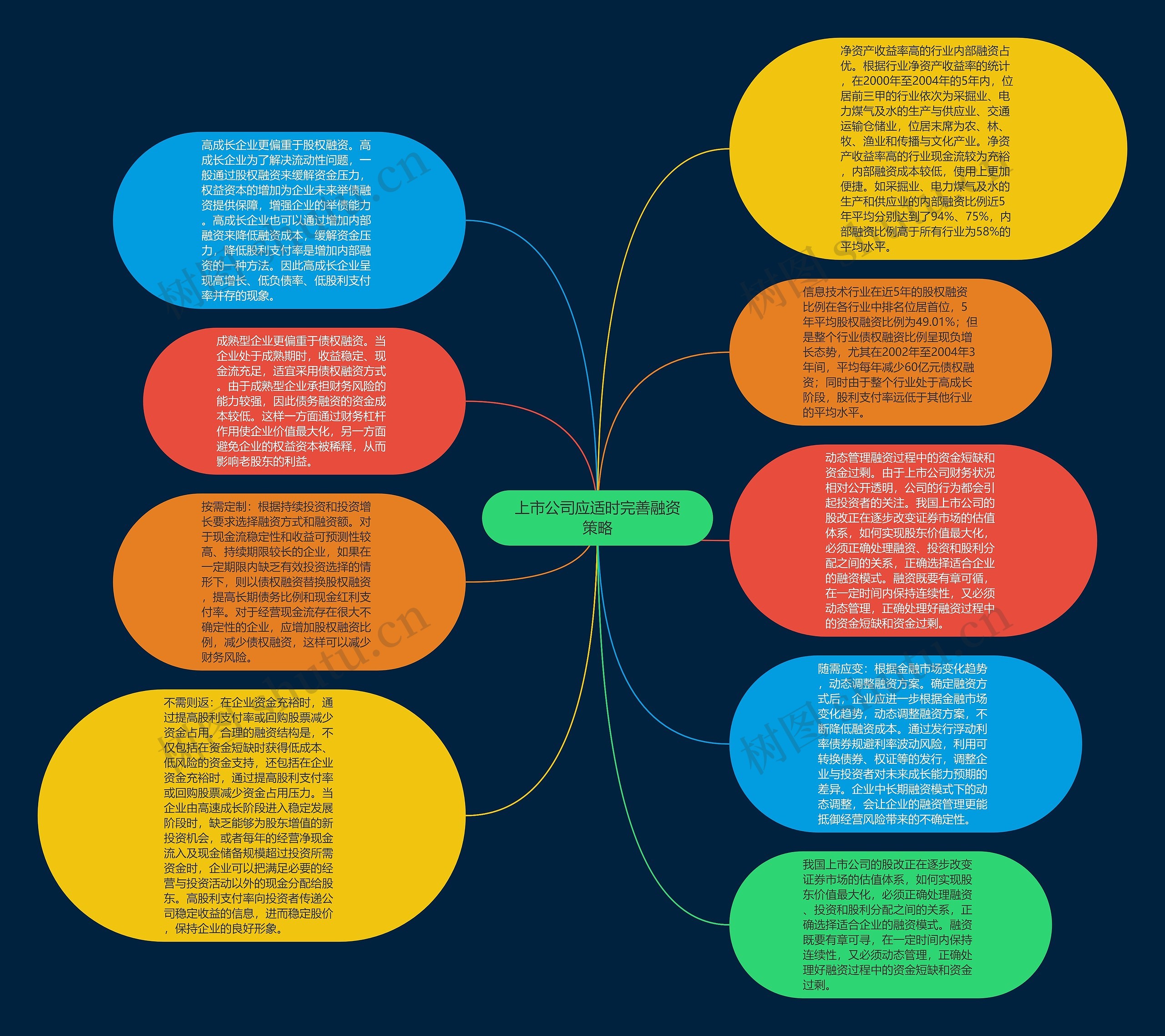 上市公司应适时完善融资策略思维导图